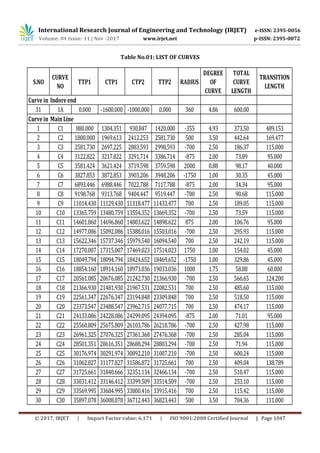 International Research Journal of Engineering and Technology (IRJET) e-ISSN: 2395-0056
Volume: 04 Issue: 11 | Nov -2017 www.irjet.net p-ISSN: 2395-0072
© 2017, IRJET | Impact Factor value: 6.171 | ISO 9001:2008 Certified Journal | Page 1047
Table No.01: LIST OF CURVES
S.NO
CURVE
NO
TTP1 CTP1 CTP2 TTP2 RADIUS
DEGREE
OF
CURVE
TOTAL
CURVE
LENGTH
TRANSITION
LENGTH
31 1A 0.000 -1600.000 -1000.000 0.000 360 4.86 600.00
1 C1 880.000 1304.351 930.847 1420.000 -355 4.93 373.50 489.153
2 C2 1800.000 1969.613 2412.253 2581.730 500 3.50 442.64 169.477
3 C3 2581.730 2697.225 2883.593 2998.593 -700 2.50 186.37 115.000
4 C4 3122.822 3217.822 3291.714 3386.714 -875 2.00 73.89 95.000
5 C5 3581.424 3621.424 3719.598 3759.598 2000 0.88 98.17 40.000
6 C6 3827.853 3872.853 3903.206 3948.206 -1750 1.00 30.35 45.000
7 C7 6893.446 6988.446 7022.788 7117.788 -875 2.00 34.34 95.000
8 C8 9198.768 9313.768 9404.447 9519.447 -700 2.50 90.68 115.000
9 C9 11014.430 11129.430 11318.477 11433.477 700 2.50 189.05 115.000
10 C10 13365.759 13480.759 13554.352 13669.352 -700 2.50 73.59 115.000
11 C11 14601.860 14696.860 14803.622 14898.622 875 2.00 106.76 95.000
12 C12 14977.086 15092.086 15388.016 15503.016 -700 2.50 295.93 115.000
13 C13 15622.346 15737.346 15979.540 16094.540 700 2.50 242.19 115.000
14 C14 17270.007 17315.007 17469.023 17514.023 1750 1.00 154.02 45.000
15 C15 18049.794 18094.794 18424.652 18469.652 -1750 1.00 329.86 45.000
16 C16 18854.160 18914.160 18973.036 19033.036 1000 1.75 58.88 60.000
17 C17 20561.085 20676.085 21242.730 21366.930 -700 2.50 566.65 124.200
18 C18 21366.930 21481.930 21967.531 22082.531 700 2.50 485.60 115.000
19 C19 22561.347 22676.347 23194.848 23309.848 700 2.50 518.50 115.000
20 C20 23373.547 23488.547 23962.715 24077.715 700 2.50 474.17 115.000
21 C21 24133.086 24228.086 24299.095 24394.095 -875 2.00 71.01 95.000
22 C22 25560.809 25675.809 26103.786 26218.786 -700 2.50 427.98 115.000
23 C23 26961.325 27076.325 27361.368 27476.368 -700 2.50 285.04 115.000
24 C24 28501.351 28616.351 28688.294 28803.294 -700 2.50 71.94 115.000
25 C25 30176.974 30291.974 30892.210 31007.210 -700 2.50 600.24 115.000
26 C26 31062.827 31177.827 31586.872 31725.661 700 2.50 409.04 138.789
27 C27 31725.661 31840.666 32351.134 32466.134 -700 2.50 510.47 115.000
28 C28 33031.412 33146.412 33399.509 33514.509 -700 2.50 253.10 115.000
29 C29 33569.995 33684.995 33800.416 33915.416 700 2.50 115.42 115.000
30 C30 35897.078 36008.078 36712.443 36823.443 500 3.50 704.36 111.000
Curvein Indoreend
Curvein MainLine
 
