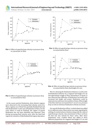 International Research Journal of Engineering and Technology (IRJET) e-ISSN: 2395-0056
Volume: 04 Issue: 11 | Nov -2017 www.irjet.net p-ISSN: 2395-0072
© 2017, IRJET | Impact Factor value: 6.171 | ISO 9001:2008 Certified Journal | Page 1526
0 20 40 60 80 100 120
0
500
1000
1500
2000
2500
3000
3500
Fluidization
Defluidization
Press.drop(dyne/cm²)
Ugo(cm/s)
Plot -1: Effect of superficial gas velocity on pressure drop
in conical bed for flour
0 20 40 60 80 100
0
500
1000
1500
2000
2500
3000
3500
Fluidization
Defluidization
Press.drop(dyne/cm²)
Ugo(cm/s)
Plot -2: Effect of superficial gas velocity on pressure drop
in conical bed for flour
In the coarse particle fluidization, three distinct regimes
were observed in the increasing fluid velocity cycle [11].
These regimes are of fixed bed, partially fluidized bed and
fully fluidized bed. In the case of fluidization of flour, for the
cases where it could be fluidized, the regime of partial
fluidization has not been identified and observed. Thus
during increasing fluid velocity cycle, after the fixed bed
regime the initiation of fullyfluidizedbedregimetakesplace.
0 20 40 60 80 100
0
500
1000
1500
2000
2500
3000
3500
4000
Fluidization
Defluidization
Press.drop(dyne/cm²)
Ugo(cm/s)
Plot -3: Effect of superficial gas velocity on pressure drop
in conical bed for flour
0 20 40 60 80 100 120
0
1000
2000
3000
4000
5000
Fluidization
Defluidization
Press.drop(dyne/cm²)
Ugo(cm/s)
Plot -4: Effect of superficial gas velocity on pressure drop
in conical bed for flour (bed height of 6 cm)
Plot 4 is showing the fluidization behavior as well as the
de-fluidization behavior for a stagnant bed height of 6 cm
and approximate weight of flour amounting to 25 gram. It
was observed that difficulty of fluidization increased with
increased bed height and proper fluidization could be
achieved even with more less number of times. When height
of the flour bed was increased from 5 cm to 6 cm, pressure
drop as well as minimum fluidization velocity increased.
For smooth fluidizationof flour,crushed wheatwasadded
to it in different ratios. Observation was made regarding the
settling of crushed wheat at bottom along with the value of
superficial gas velocity. Any entrainment of flour out from
the bed was also noticed for these ratios. After these
preliminary runs, crushed wheat was added in three
different proportions for stagnant bed height of 5 cm and
 