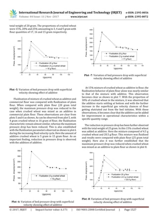 International Research Journal of Engineering and Technology (IRJET) e-ISSN: 2395-0056
Volume: 04 Issue: 11 | Nov -2017 www.irjet.net p-ISSN: 2395-0072
© 2017, IRJET | Impact Factor value: 6.171 | ISO 9001:2008 Certified Journal | Page 1527
total weight of 20 gram. The proportions of crushed wheat
were 15%, 20% and 25% amounting to 3, 4 and 5 gram with
flour quantities of 17, 16 and 15 gram respectively.
0 20 40 60 80 100 120
0
1000
2000
3000
4000
Fluidization 20 g flour
Fluidization (4 g crushed wheat
+ 16 g flour)
Press.drop(dyne/cm²)
Ugo(cm/s)
Plot -5: Variation of bed pressure drop with superficial
velocity showing effect of additive
Fluidization of mixture of crushed wheat as additive and
commercial flour was compared with fluidization of plain
flour. When compared with plain flour (20 gram total
weight), the maximum pressure drop was reduced in the
case when crushed wheat was mixed as an additive in
commercial plain flour. These observations are clear from
plots 5 and 6 as shown. As can be observed from plot 5, with
4 gram crushed wheat in 16 gram of flour, the fluidization
characteristic remain almost similar, whereas themaximum
pressure drop has been reduced. This is also established
with the fluidization parametersobservedasshowninplot6
during the increasing fluid velocity cycle.Heretheamount of
additive crushed wheat is 5 gram in 15 gram flour. As an
important finding, reduction in pressure drop is observed
with the addition of additive.
0 20 40 60 80 100 120
0
500
1000
1500
2000
2500
3000
3500
Fluidization (5 g crushed wheat
+ 15 g flour)
Press.drop(dyne/cm²)
Ugo(cm/s)
Plot -6: Variation of bed pressure drop with superficial
velocity showing effect of additive
0 20 40 60 80 100 120 140
0
500
1000
1500
2000
2500
3000
3500
4000
Fluidization 20 g flour
Fluidization (3 g crushed wheat
+ 17 g flour)
Press.drop(dyne/cm²)
Ugo(cm/s)
Plot -7: Variation of bed pressure drop with superficial
velocity showing effect of additive
At 15% mixture of crushed wheat as additive in flour, the
fluidization behavior of plain flour alone was nearly similar
to that of the mixture with additive. This observation
becomes clear as shown in plot 7. With the proportion of
30% of crushed wheat in the mixture, it was observed that
the additive starts settling at bottom and with the further
increase in the superficial gas velocity chances of flour
getting elutriated out from the bed initiates. With these
observations, it becomes clear thattheadditivecanbeadded
for improvement in operational characteristics within a
specific quantity range.
The reduction in pressure drophasbeenfurtherobserved
with the total weight of 25 gram. In this 15% crushed wheat
was added as additive. Here the mixture composed of 4.5 g
crushed wheat and 20.5 g flour. This mixture was fluidized
and results were compared with plain flour (25 gram total
weight). Here also it was further established that the
maximum pressure drop was reduced when crushed wheat
was mixed as an additive to plain flour as shown in plot 8.
0 20 40 60 80 100 120
0
1000
2000
3000
4000
5000
Fluidization 25 g flour
Fluidization (4.5 g crushed wheat
+ 20.5 g flour)
Press.drop(dyne/cm²)
Ugo(cm/s)
Plot -8: Variation of bed pressure drop with superficial
velocity showing effect of additive
 