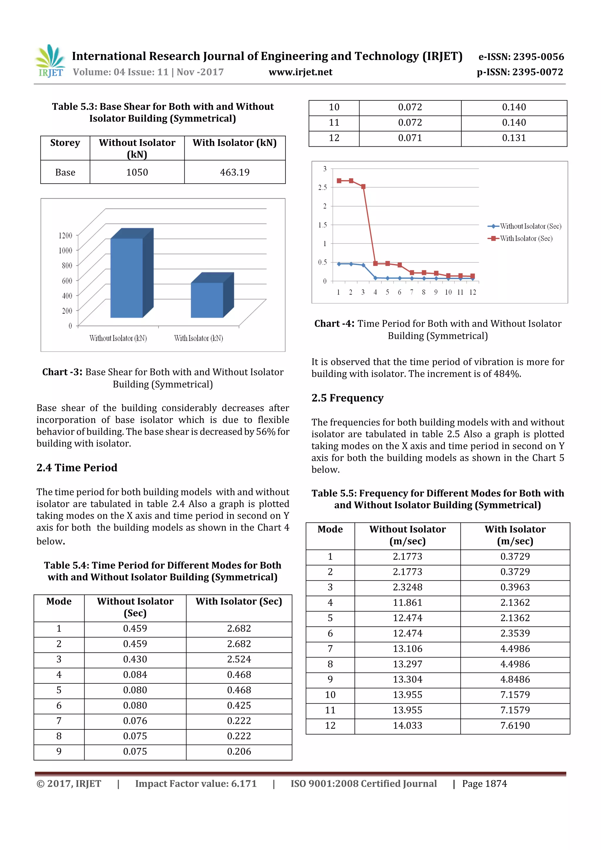 International Research Journal of Engineering and Technology (IRJET) e-ISSN: 2395-0056
Volume: 04 Issue: 11 | Nov -2017 www.irjet.net p-ISSN: 2395-0072
© 2017, IRJET | Impact Factor value: 6.171 | ISO 9001:2008 Certified Journal | Page 1874
Table 5.3: Base Shear for Both with and Without
Isolator Building (Symmetrical)
Storey Without Isolator
(kN)
With Isolator (kN)
Base 1050 463.19
Chart -3: Base Shear for Both with and Without Isolator
Building (Symmetrical)
Base shear of the building considerably decreases after
incorporation of base isolator which is due to flexible
behavior of building. The base shear is decreasedby56%for
building with isolator.
2.4 Time Period
The time period for both building models with and without
isolator are tabulated in table 2.4 Also a graph is plotted
taking modes on the X axis and time period in second on Y
axis for both the building models as shown in the Chart 4
below.
Table 5.4: Time Period for Different Modes for Both
with and Without Isolator Building (Symmetrical)
Mode Without Isolator
(Sec)
With Isolator (Sec)
1 0.459 2.682
2 0.459 2.682
3 0.430 2.524
4 0.084 0.468
5 0.080 0.468
6 0.080 0.425
7 0.076 0.222
8 0.075 0.222
9 0.075 0.206
10 0.072 0.140
11 0.072 0.140
12 0.071 0.131
Chart -4: Time Period for Both with and Without Isolator
Building (Symmetrical)
It is observed that the time period of vibration is more for
building with isolator. The increment is of 484%.
2.5 Frequency
The frequencies for both building models with and without
isolator are tabulated in table 2.5 Also a graph is plotted
taking modes on the X axis and time period in second on Y
axis for both the building models as shown in the Chart 5
below.
Table 5.5: Frequency for Different Modes for Both with
and Without Isolator Building (Symmetrical)
Mode Without Isolator
(m/sec)
With Isolator
(m/sec)
1 2.1773 0.3729
2 2.1773 0.3729
3 2.3248 0.3963
4 11.861 2.1362
5 12.474 2.1362
6 12.474 2.3539
7 13.106 4.4986
8 13.297 4.4986
9 13.304 4.8486
10 13.955 7.1579
11 13.955 7.1579
12 14.033 7.6190
 