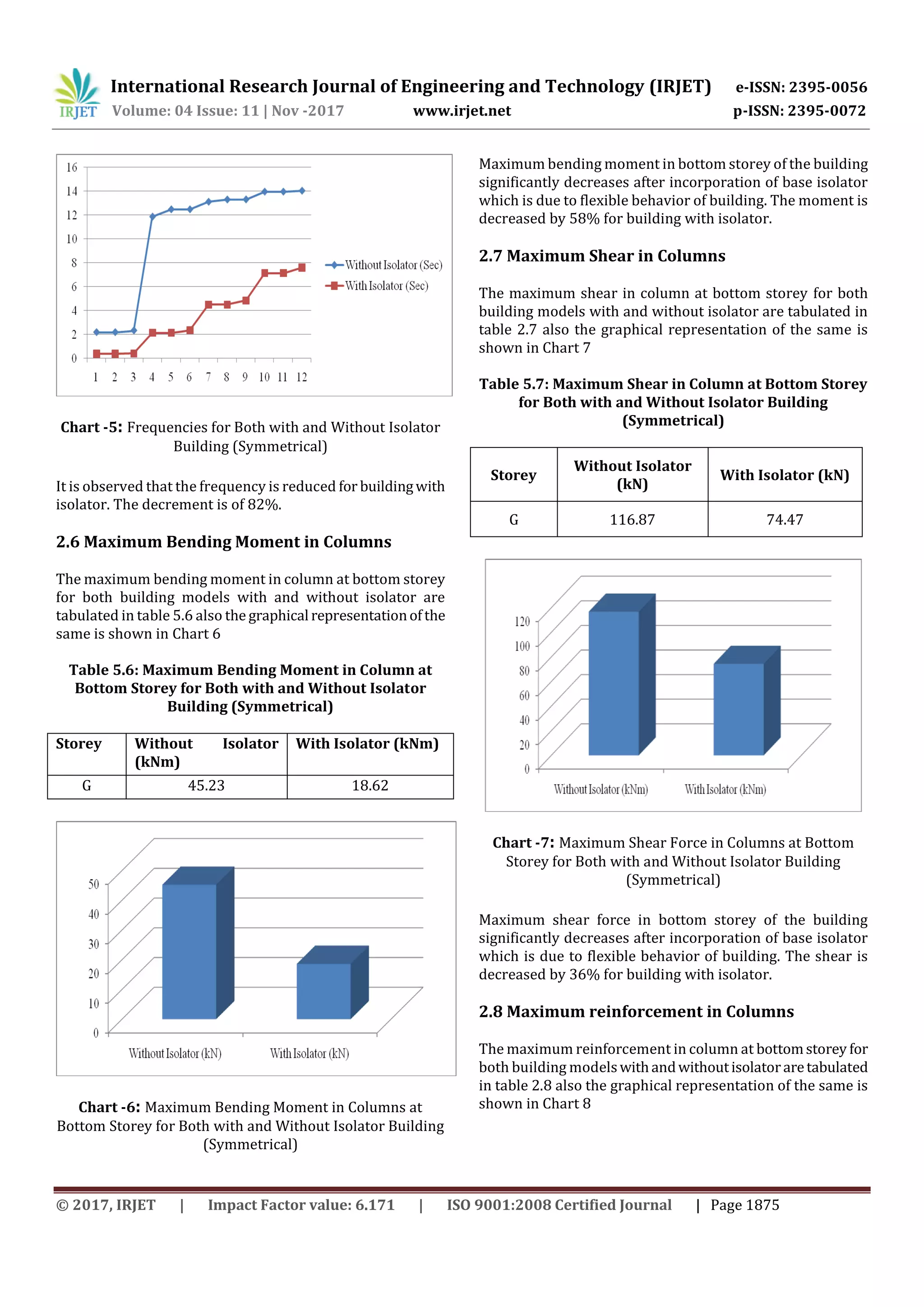 International Research Journal of Engineering and Technology (IRJET) e-ISSN: 2395-0056
Volume: 04 Issue: 11 | Nov -2017 www.irjet.net p-ISSN: 2395-0072
© 2017, IRJET | Impact Factor value: 6.171 | ISO 9001:2008 Certified Journal | Page 1875
Chart -5: Frequencies for Both with and Without Isolator
Building (Symmetrical)
It is observed that the frequency is reduced for buildingwith
isolator. The decrement is of 82%.
2.6 Maximum Bending Moment in Columns
The maximum bending moment in column at bottom storey
for both building models with and without isolator are
tabulated in table 5.6 also the graphical representationofthe
same is shown in Chart 6
Table 5.6: Maximum Bending Moment in Column at
Bottom Storey for Both with and Without Isolator
Building (Symmetrical)
Storey Without Isolator
(kNm)
With Isolator (kNm)
G 45.23 18.62
Chart -6: Maximum Bending Moment in Columns at
Bottom Storey for Both with and Without Isolator Building
(Symmetrical)
Maximum bending moment in bottom storey of the building
significantly decreases after incorporation of base isolator
which is due to flexible behavior of building. The moment is
decreased by 58% for building with isolator.
2.7 Maximum Shear in Columns
The maximum shear in column at bottom storey for both
building models with and without isolator are tabulated in
table 2.7 also the graphical representation of the same is
shown in Chart 7
Table 5.7: Maximum Shear in Column at Bottom Storey
for Both with and Without Isolator Building
(Symmetrical)
Storey
Without Isolator
(kN)
With Isolator (kN)
G 116.87 74.47
Chart -7: Maximum Shear Force in Columns at Bottom
Storey for Both with and Without Isolator Building
(Symmetrical)
Maximum shear force in bottom storey of the building
significantly decreases after incorporation of base isolator
which is due to flexible behavior of building. The shear is
decreased by 36% for building with isolator.
2.8 Maximum reinforcement in Columns
The maximum reinforcement in column at bottomstorey for
both building modelswithandwithoutisolatoraretabulated
in table 2.8 also the graphical representation of the same is
shown in Chart 8
 