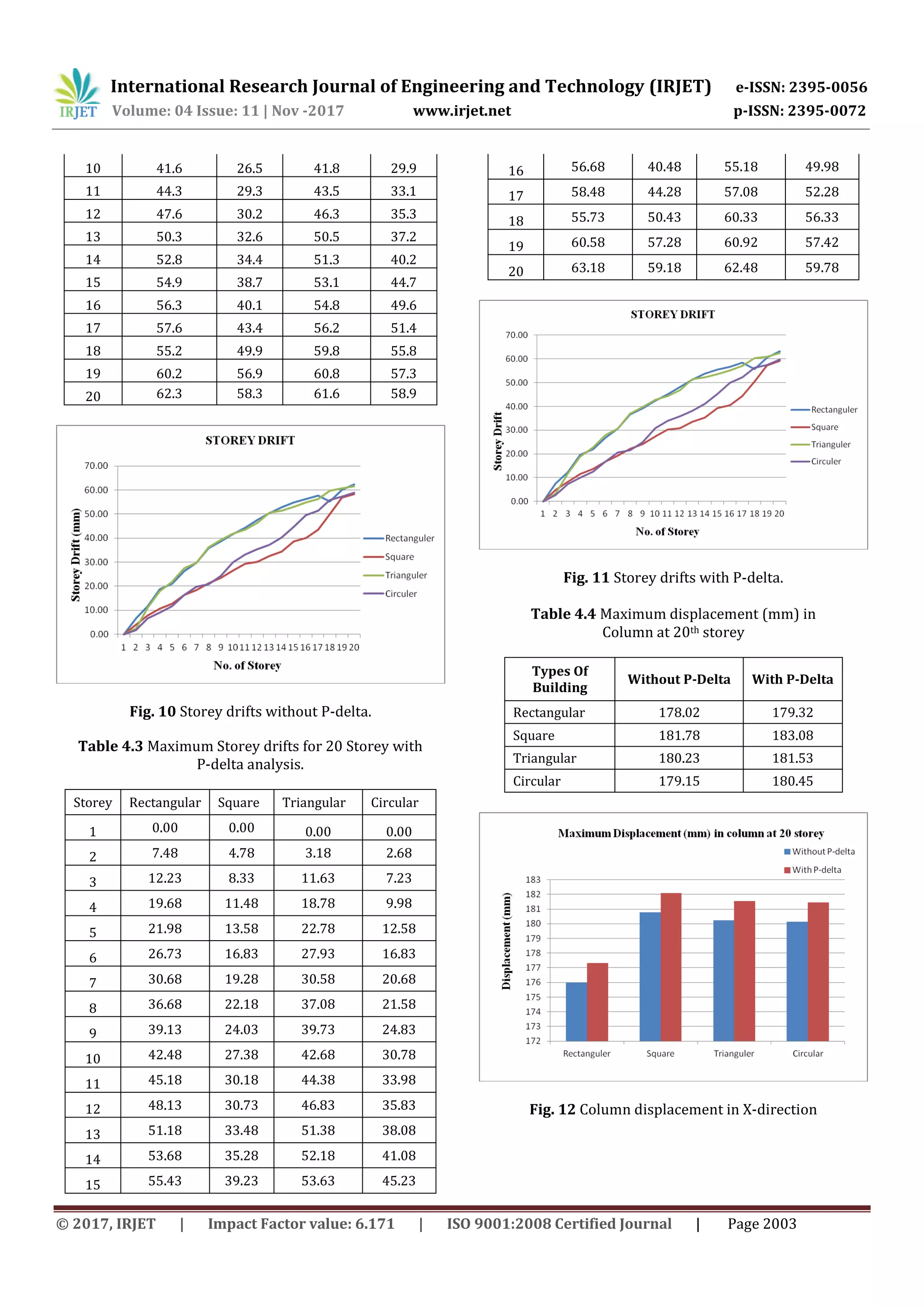 Geometrically Variations of Steel Frame Structures: P-Delta Analysis | PDF