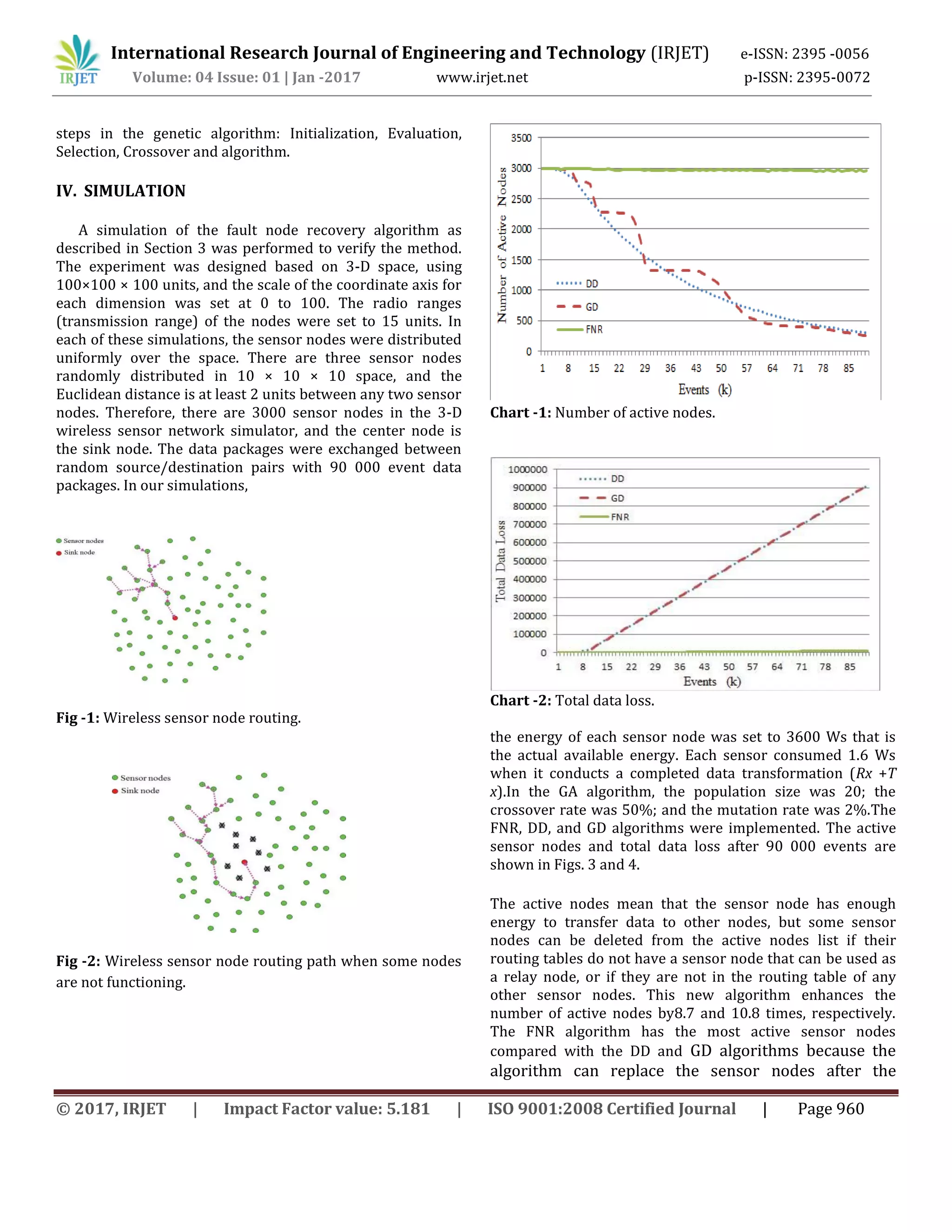 International Research Journal of Engineering and Technology (IRJET) e-ISSN: 2395 -0056
Volume: 04 Issue: 01 | Jan -2017 www.irjet.net p-ISSN: 2395-0072
© 2017, IRJET | Impact Factor value: 5.181 | ISO 9001:2008 Certified Journal | Page 960
steps in the genetic algorithm: Initialization, Evaluation,
Selection, Crossover and algorithm.
IV. SIMULATION
A simulation of the fault node recovery algorithm as
described in Section 3 was performed to verify the method.
The experiment was designed based on 3-D space, using
100×100 × 100 units, and the scale of the coordinate axis for
each dimension was set at 0 to 100. The radio ranges
(transmission range) of the nodes were set to 15 units. In
each of these simulations, the sensor nodes were distributed
uniformly over the space. There are three sensor nodes
randomly distributed in 10 × 10 × 10 space, and the
Euclidean distance is at least 2 units between any two sensor
nodes. Therefore, there are 3000 sensor nodes in the 3-D
wireless sensor network simulator, and the center node is
the sink node. The data packages were exchanged between
random source/destination pairs with 90 000 event data
packages. In our simulations,
Fig -1: Wireless sensor node routing.
Fig -2: Wireless sensor node routing path when some nodes
are not functioning.
Chart -1: Number of active nodes.
Chart -2: Total data loss.
the energy of each sensor node was set to 3600 Ws that is
the actual available energy. Each sensor consumed 1.6 Ws
when it conducts a completed data transformation (Rx +T
x).In the GA algorithm, the population size was 20; the
crossover rate was 50%; and the mutation rate was 2%.The
FNR, DD, and GD algorithms were implemented. The active
sensor nodes and total data loss after 90 000 events are
shown in Figs. 3 and 4.
The active nodes mean that the sensor node has enough
energy to transfer data to other nodes, but some sensor
nodes can be deleted from the active nodes list if their
routing tables do not have a sensor node that can be used as
a relay node, or if they are not in the routing table of any
other sensor nodes. This new algorithm enhances the
number of active nodes by8.7 and 10.8 times, respectively.
The FNR algorithm has the most active sensor nodes
compared with the DD and GD algorithms because the
algorithm can replace the sensor nodes after the
 