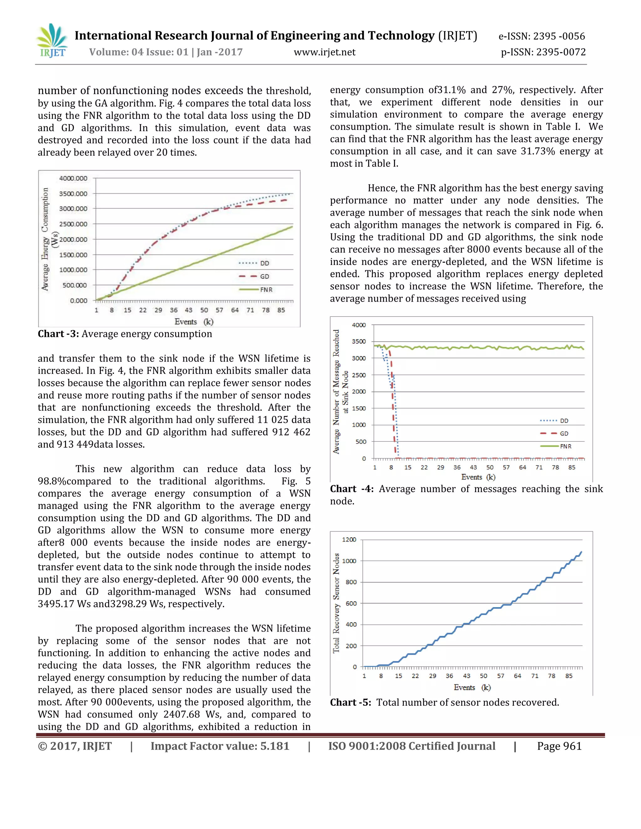 International Research Journal of Engineering and Technology (IRJET) e-ISSN: 2395 -0056
Volume: 04 Issue: 01 | Jan -2017 www.irjet.net p-ISSN: 2395-0072
© 2017, IRJET | Impact Factor value: 5.181 | ISO 9001:2008 Certified Journal | Page 961
number of nonfunctioning nodes exceeds the threshold,
by using the GA algorithm. Fig. 4 compares the total data loss
using the FNR algorithm to the total data loss using the DD
and GD algorithms. In this simulation, event data was
destroyed and recorded into the loss count if the data had
already been relayed over 20 times.
Chart -3: Average energy consumption
and transfer them to the sink node if the WSN lifetime is
increased. In Fig. 4, the FNR algorithm exhibits smaller data
losses because the algorithm can replace fewer sensor nodes
and reuse more routing paths if the number of sensor nodes
that are nonfunctioning exceeds the threshold. After the
simulation, the FNR algorithm had only suffered 11 025 data
losses, but the DD and GD algorithm had suffered 912 462
and 913 449data losses.
This new algorithm can reduce data loss by
98.8%compared to the traditional algorithms. Fig. 5
compares the average energy consumption of a WSN
managed using the FNR algorithm to the average energy
consumption using the DD and GD algorithms. The DD and
GD algorithms allow the WSN to consume more energy
after8 000 events because the inside nodes are energy-
depleted, but the outside nodes continue to attempt to
transfer event data to the sink node through the inside nodes
until they are also energy-depleted. After 90 000 events, the
DD and GD algorithm-managed WSNs had consumed
3495.17 Ws and3298.29 Ws, respectively.
The proposed algorithm increases the WSN lifetime
by replacing some of the sensor nodes that are not
functioning. In addition to enhancing the active nodes and
reducing the data losses, the FNR algorithm reduces the
relayed energy consumption by reducing the number of data
relayed, as there placed sensor nodes are usually used the
most. After 90 000events, using the proposed algorithm, the
WSN had consumed only 2407.68 Ws, and, compared to
using the DD and GD algorithms, exhibited a reduction in
energy consumption of31.1% and 27%, respectively. After
that, we experiment different node densities in our
simulation environment to compare the average energy
consumption. The simulate result is shown in Table I. We
can find that the FNR algorithm has the least average energy
consumption in all case, and it can save 31.73% energy at
most in Table I.
Hence, the FNR algorithm has the best energy saving
performance no matter under any node densities. The
average number of messages that reach the sink node when
each algorithm manages the network is compared in Fig. 6.
Using the traditional DD and GD algorithms, the sink node
can receive no messages after 8000 events because all of the
inside nodes are energy-depleted, and the WSN lifetime is
ended. This proposed algorithm replaces energy depleted
sensor nodes to increase the WSN lifetime. Therefore, the
average number of messages received using
Chart -4: Average number of messages reaching the sink
node.
Chart -5: Total number of sensor nodes recovered.
 