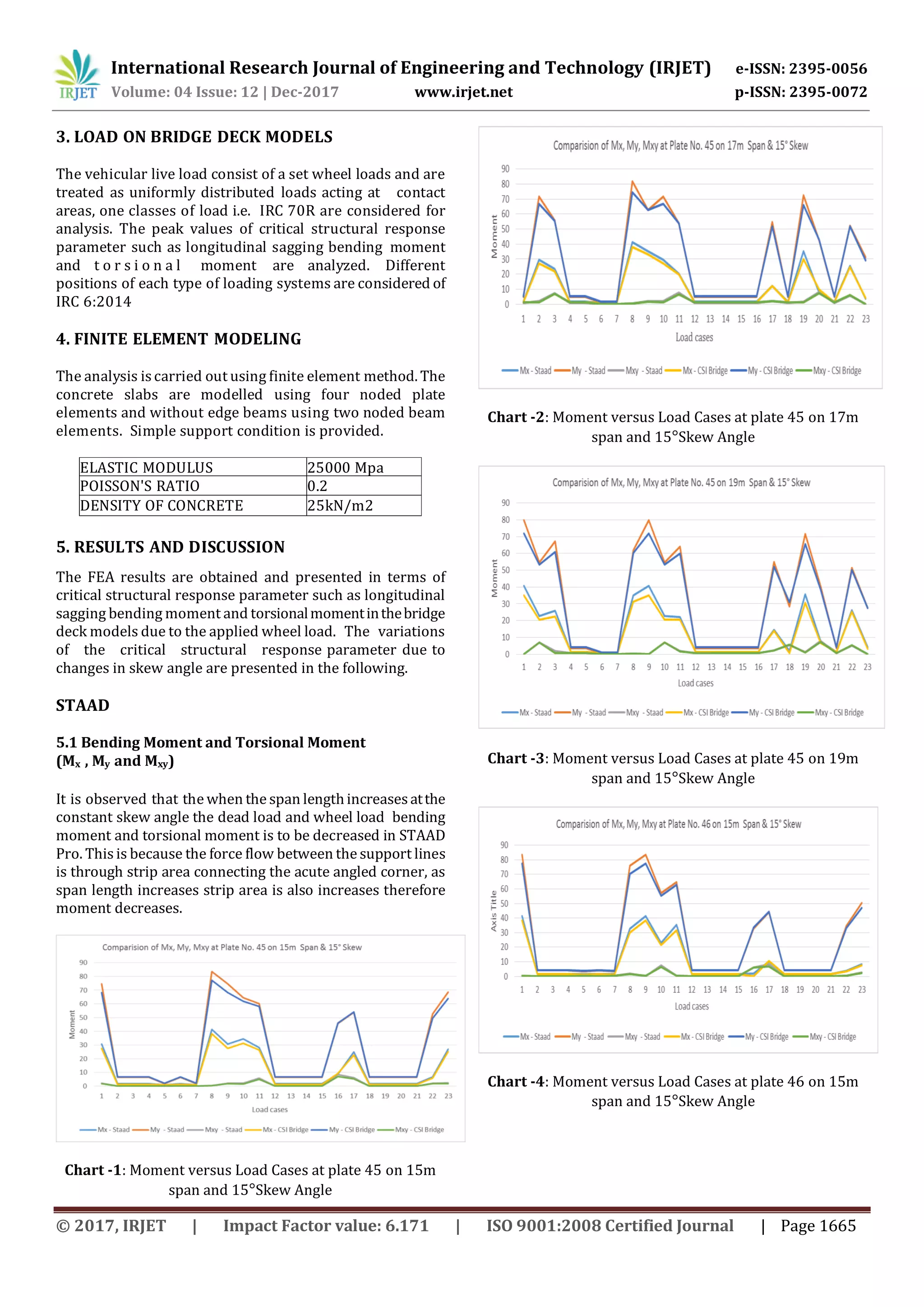 Comparison Between Staad and Etabs on Skew Bridge with Different Span ...