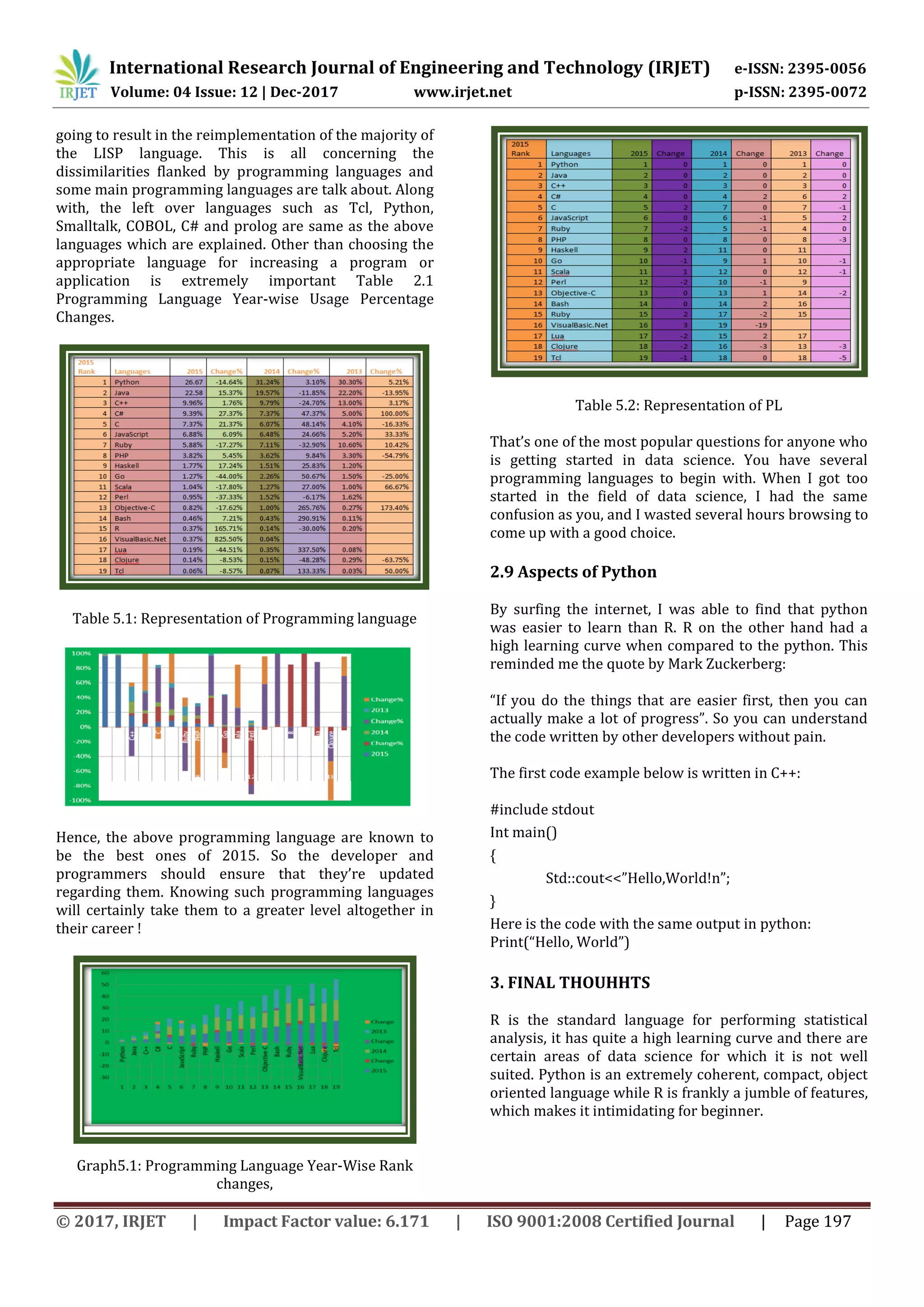 International Research Journal of Engineering and Technology (IRJET) e-ISSN: 2395-0056 Volume: 04 Issue: 12 | Dec-2017 www.irjet.net p-ISSN: 2395-0072 © 2017, IRJET | Impact Factor value: 6.171 | ISO 9001:2008 Certified Journal | Page 197 going to result in the reimplementation of the majority of the LISP language. This is all concerning the dissimilarities flanked by programming languages and some main programming languages are talk about. Along with, the left over languages such as Tcl, Python, Smalltalk, COBOL, C# and prolog are same as the above languages which are explained. Other than choosing the appropriate language for increasing a program or application is extremely important Table 2.1 Programming Language Year-wise Usage Percentage Changes. Table 5.1: Representation of Programming language Hence, the above programming language are known to be the best ones of 2015. So the developer and programmers should ensure that they’re updated regarding them. Knowing such programming languages will certainly take them to a greater level altogether in their career ! Graph5.1: Programming Language Year-Wise Rank changes, Table 5.2: Representation of PL That’s one of the most popular questions for anyone who is getting started in data science. You have several programming languages to begin with. When I got too started in the field of data science, I had the same confusion as you, and I wasted several hours browsing to come up with a good choice. 2.9 Aspects of Python By surfing the internet, I was able to find that python was easier to learn than R. R on the other hand had a high learning curve when compared to the python. This reminded me the quote by Mark Zuckerberg: “If you do the things that are easier first, then you can actually make a lot of progress”. So you can understand the code written by other developers without pain. The first code example below is written in C++: #include stdout Int main() { Std::cout<<”Hello,World!n”; } Here is the code with the same output in python: Print(“Hello, World”) 3. FINAL THOUHHTS R is the standard language for performing statistical analysis, it has quite a high learning curve and there are certain areas of data science for which it is not well suited. Python is an extremely coherent, compact, object oriented language while R is frankly a jumble of features, which makes it intimidating for beginner. 