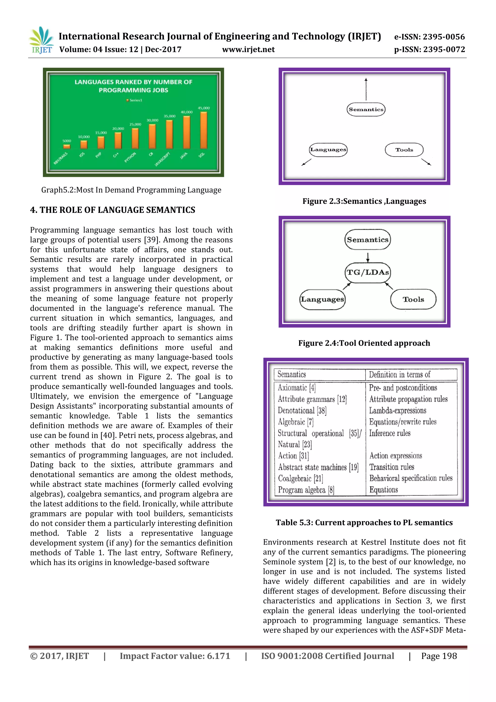 International Research Journal of Engineering and Technology (IRJET) e-ISSN: 2395-0056 Volume: 04 Issue: 12 | Dec-2017 www.irjet.net p-ISSN: 2395-0072 © 2017, IRJET | Impact Factor value: 6.171 | ISO 9001:2008 Certified Journal | Page 198 Graph5.2:Most In Demand Programming Language 4. THE ROLE OF LANGUAGE SEMANTICS Programming language semantics has lost touch with large groups of potential users [39]. Among the reasons for this unfortunate state of affairs, one stands out. Semantic results are rarely incorporated in practical systems that would help language designers to implement and test a language under development, or assist programmers in answering their questions about the meaning of some language feature not properly documented in the language's reference manual. The current situation in which semantics, languages, and tools are drifting steadily further apart is shown in Figure 1. The tool-oriented approach to semantics aims at making semantics definitions more useful and productive by generating as many language-based tools from them as possible. This will, we expect, reverse the current trend as shown in Figure 2. The goal is to produce semantically well-founded languages and tools. Ultimately, we envision the emergence of "Language Design Assistants" incorporating substantial amounts of semantic knowledge. Table 1 lists the semantics definition methods we are aware of. Examples of their use can be found in [40]. Petri nets, process algebras, and other methods that do not specifically address the semantics of programming languages, are not included. Dating back to the sixties, attribute grammars and denotational semantics are among the oldest methods, while abstract state machines (formerly called evolving algebras), coalgebra semantics, and program algebra are the latest additions to the field. Ironically, while attribute grammars are popular with tool builders, semanticists do not consider them a particularly interesting definition method. Table 2 lists a representative language development system (if any) for the semantics definition methods of Table 1. The last entry, Software Refinery, which has its origins in knowledge-based software Figure 2.3:Semantics ,Languages Figure 2.4:Tool Oriented approach Table 5.3: Current approaches to PL semantics Environments research at Kestrel Institute does not fit any of the current semantics paradigms. The pioneering Seminole system [2] is, to the best of our knowledge, no longer in use and is not included. The systems listed have widely different capabilities and are in widely different stages of development. Before discussing their characteristics and applications in Section 3, we first explain the general ideas underlying the tool-oriented approach to programming language semantics. These were shaped by our experiences with the ASF+SDF Meta- 
