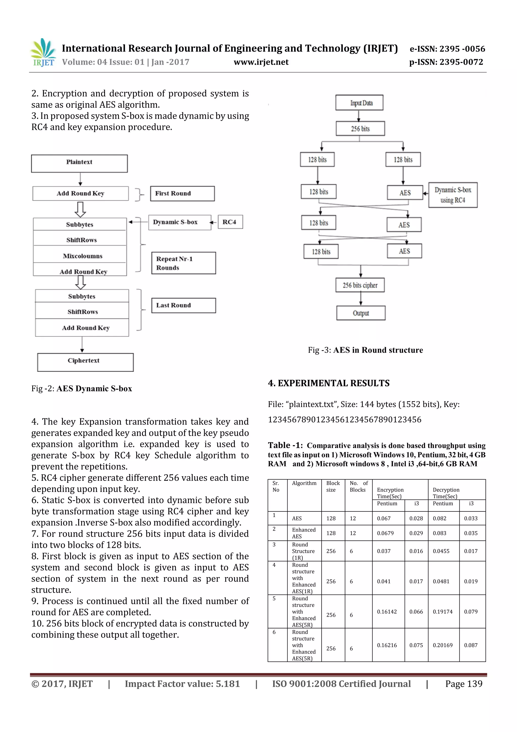 International Research Journal of Engineering and Technology (IRJET) e-ISSN: 2395 -0056 Volume: 04 Issue: 01 | Jan -2017 www.irjet.net p-ISSN: 2395-0072 © 2017, IRJET | Impact Factor value: 5.181 | ISO 9001:2008 Certified Journal | Page 139 2. Encryption and decryption of proposed system is same as original AES algorithm. 3. In proposed system S-box is made dynamic by using RC4 and key expansion procedure. Fig -2: AES Dynamic S-box 4. The key Expansion transformation takes key and generates expanded key and output of the key pseudo expansion algorithm i.e. expanded key is used to generate S-box by RC4 key Schedule algorithm to prevent the repetitions. 5. RC4 cipher generate different 256 values each time depending upon input key. 6. Static S-box is converted into dynamic before sub byte transformation stage using RC4 cipher and key expansion .Inverse S-box also modified accordingly. 7. For round structure 256 bits input data is divided into two blocks of 128 bits. 8. First block is given as input to AES section of the system and second block is given as input to AES section of system in the next round as per round structure. 9. Process is continued until all the fixed number of round for AES are completed. 10. 256 bits block of encrypted data is constructed by combining these output all together. Fig -3: AES in Round structure 4. EXPERIMENTAL RESULTS File: “plaintext.txt”, Size: 144 bytes (1552 bits), Key: 12345678901234561234567890123456 Table -1: Comparative analysis is done based throughput using text file as input on 1) Microsoft Windows 10, Pentium, 32 bit, 4 GB RAM and 2) Microsoft windows 8 , Intel i3 ,64-bit,6 GB RAM Sr. No Algorithm Block size No. of Blocks Encryption Time(Sec) Decryption Time(Sec) Pentium i3 Pentium i3 1 AES 128 12 0.067 0.028 0.082 0.033 2 Enhanced AES 128 12 0.0679 0.029 0.083 0.035 3 Round Structure (1R) 256 6 0.037 0.016 0.0455 0.017 4 Round structure with Enhanced AES(1R) 256 6 0.041 0.017 0.0481 0.019 5 Round structure with Enhanced AES(5R) 256 6 0.16142 0.066 0.19174 0.079 6 Round structure with Enhanced AES(5R) 256 6 0.16216 0.075 0.20169 0.087 