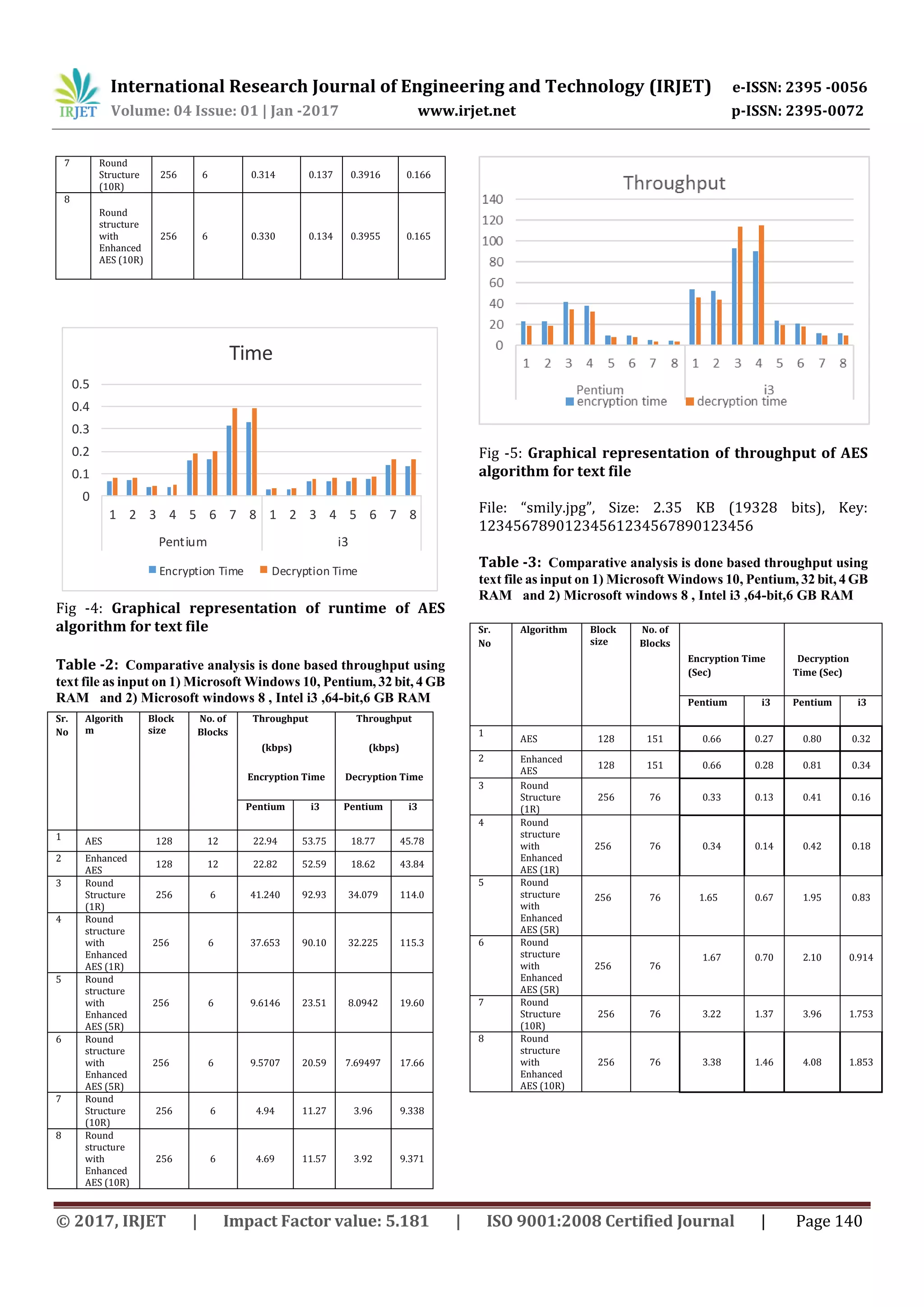 International Research Journal of Engineering and Technology (IRJET) e-ISSN: 2395 -0056 Volume: 04 Issue: 01 | Jan -2017 www.irjet.net p-ISSN: 2395-0072 © 2017, IRJET | Impact Factor value: 5.181 | ISO 9001:2008 Certified Journal | Page 140 7 Round Structure (10R) 256 6 0.314 0.137 0.3916 0.166 8 Round structure with Enhanced AES (10R) 256 6 0.330 0.134 0.3955 0.165 0 0.1 0.2 0.3 0.4 0.5 1 2 3 4 5 6 7 8 1 2 3 4 5 6 7 8 Pentium i3 Time Encryption Time Decryption Time Fig -4: Graphical representation of runtime of AES algorithm for text file Table -2: Comparative analysis is done based throughput using text file as input on 1) Microsoft Windows 10, Pentium, 32 bit, 4 GB RAM and 2) Microsoft windows 8 , Intel i3 ,64-bit,6 GB RAM Fig -5: Graphical representation of throughput of AES algorithm for text file File: “smily.jpg”, Size: 2.35 KB (19328 bits), Key: 12345678901234561234567890123456 Table -3: Comparative analysis is done based throughput using text file as input on 1) Microsoft Windows 10, Pentium, 32 bit, 4 GB RAM and 2) Microsoft windows 8 , Intel i3 ,64-bit,6 GB RAM Sr. No Algorithm Block size No. of Blocks Encryption Time (Sec) Decryption Time (Sec) Pentium i3 Pentium i3 1 AES 128 151 0.66 0.27 0.80 0.32 2 Enhanced AES 128 151 0.66 0.28 0.81 0.34 3 Round Structure (1R) 256 76 0.33 0.13 0.41 0.16 4 Round structure with Enhanced AES (1R) 256 76 0.34 0.14 0.42 0.18 5 Round structure with Enhanced AES (5R) 256 76 1.65 0.67 1.95 0.83 6 Round structure with Enhanced AES (5R) 256 76 1.67 0.70 2.10 0.914 7 Round Structure (10R) 256 76 3.22 1.37 3.96 1.753 8 Round structure with Enhanced AES (10R) 256 76 3.38 1.46 4.08 1.853 Sr. No Algorith m Block size No. of Blocks Throughput (kbps) Encryption Time Throughput (kbps) Decryption Time Pentium i3 Pentium i3 1 AES 128 12 22.94 53.75 18.77 45.78 2 Enhanced AES 128 12 22.82 52.59 18.62 43.84 3 Round Structure (1R) 256 6 41.240 92.93 34.079 114.0 4 Round structure with Enhanced AES (1R) 256 6 37.653 90.10 32.225 115.3 5 Round structure with Enhanced AES (5R) 256 6 9.6146 23.51 8.0942 19.60 6 Round structure with Enhanced AES (5R) 256 6 9.5707 20.59 7.69497 17.66 7 Round Structure (10R) 256 6 4.94 11.27 3.96 9.338 8 Round structure with Enhanced AES (10R) 256 6 4.69 11.57 3.92 9.371 
