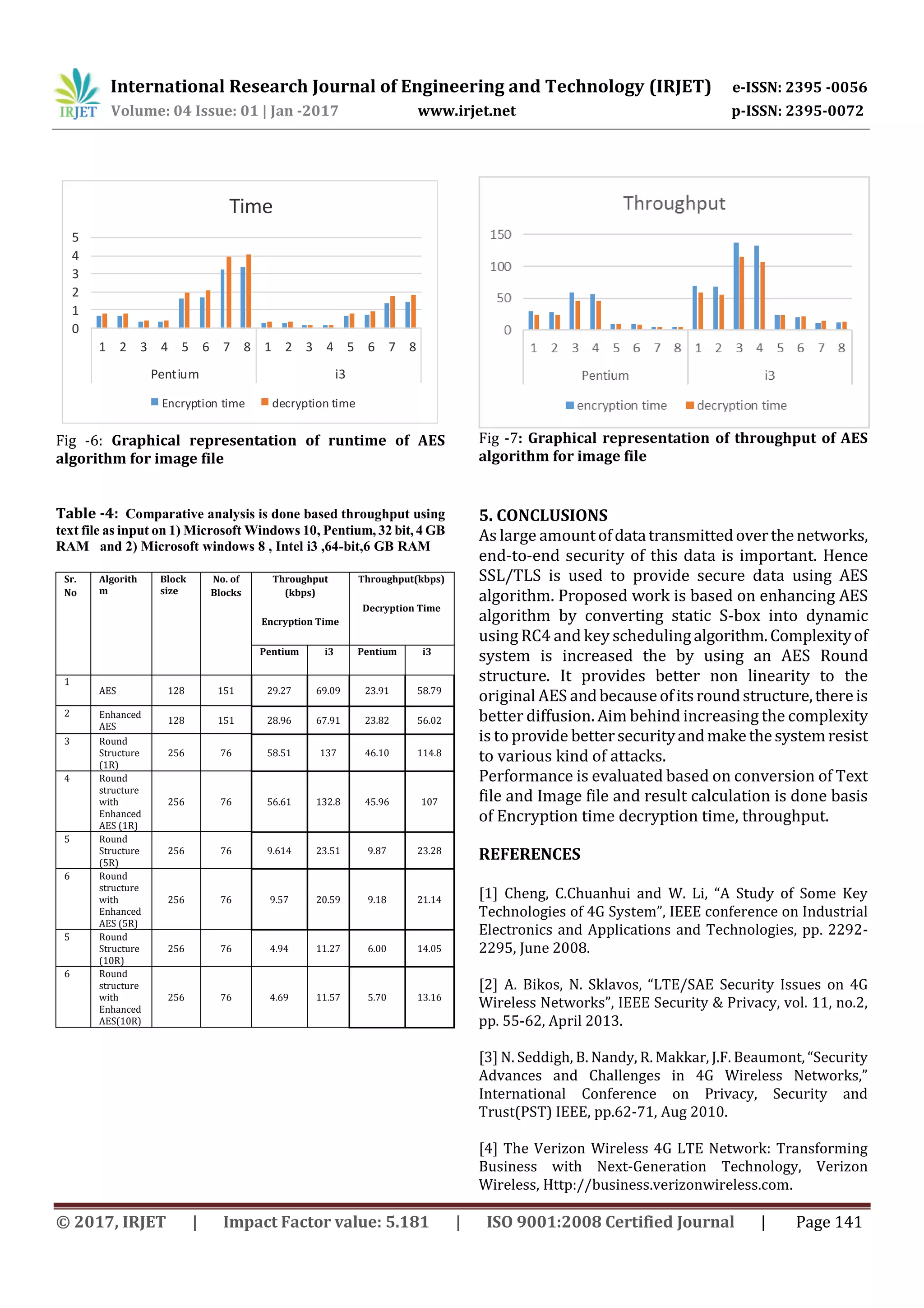 International Research Journal of Engineering and Technology (IRJET) e-ISSN: 2395 -0056 Volume: 04 Issue: 01 | Jan -2017 www.irjet.net p-ISSN: 2395-0072 © 2017, IRJET | Impact Factor value: 5.181 | ISO 9001:2008 Certified Journal | Page 141 0 1 2 3 4 5 1 2 3 4 5 6 7 8 1 2 3 4 5 6 7 8 Pentium i3 Time Encryption time decryption time Fig -6: Graphical representation of runtime of AES algorithm for image file Table -4: Comparative analysis is done based throughput using text file as input on 1) Microsoft Windows 10, Pentium, 32 bit, 4 GB RAM and 2) Microsoft windows 8 , Intel i3 ,64-bit,6 GB RAM Sr. No Algorith m Block size No. of Blocks Throughput (kbps) Encryption Time Throughput(kbps) Decryption Time Pentium i3 Pentium i3 1 AES 128 151 29.27 69.09 23.91 58.79 2 Enhanced AES 128 151 28.96 67.91 23.82 56.02 3 Round Structure (1R) 256 76 58.51 137 46.10 114.8 4 Round structure with Enhanced AES (1R) 256 76 56.61 132.8 45.96 107 5 Round Structure (5R) 256 76 9.614 23.51 9.87 23.28 6 Round structure with Enhanced AES (5R) 256 76 9.57 20.59 9.18 21.14 5 Round Structure (10R) 256 76 4.94 11.27 6.00 14.05 6 Round structure with Enhanced AES(10R) 256 76 4.69 11.57 5.70 13.16 Fig -7: Graphical representation of throughput of AES algorithm for image file 5. CONCLUSIONS As large amountofdatatransmittedoverthenetworks, end-to-end security of this data is important. Hence SSL/TLS is used to provide secure data using AES algorithm. Proposed work is based on enhancing AES algorithm by converting static S-box into dynamic using RC4 and key schedulingalgorithm.Complexityof system is increased the by using an AES Round structure. It provides better non linearity to the original AES andbecauseofitsroundstructure,thereis better diffusion. Aim behind increasing the complexity is to provide bettersecurityandmakethesystemresist to various kind of attacks. Performance is evaluated based on conversion of Text file and Image file and result calculation is done basis of Encryption time decryption time, throughput. REFERENCES [1] Cheng, C.Chuanhui and W. Li, “A Study of Some Key Technologies of 4G System”, IEEE conference on Industrial Electronics and Applications and Technologies, pp. 2292- 2295, June 2008. [2] A. Bikos, N. Sklavos, “LTE/SAE Security Issues on 4G Wireless Networks”, IEEE Security & Privacy, vol. 11, no.2, pp. 55-62, April 2013. [3] N. Seddigh, B. Nandy, R. Makkar, J.F. Beaumont, “Security Advances and Challenges in 4G Wireless Networks,” International Conference on Privacy, Security and Trust(PST) IEEE, pp.62-71, Aug 2010. [4] The Verizon Wireless 4G LTE Network: Transforming Business with Next-Generation Technology, Verizon Wireless, Http://business.verizonwireless.com. 