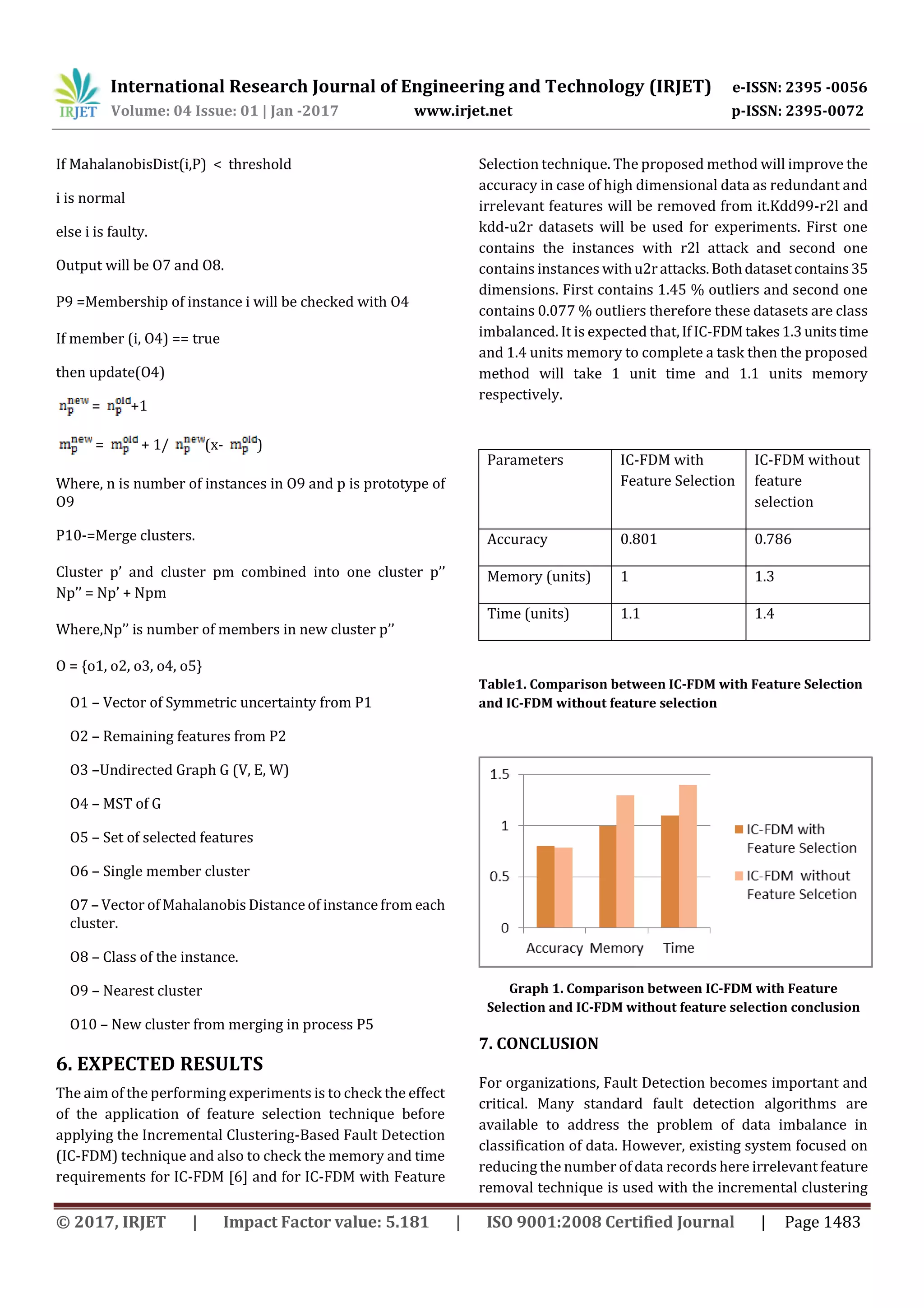 International Research Journal of Engineering and Technology (IRJET) e-ISSN: 2395 -0056 Volume: 04 Issue: 01 | Jan -2017 www.irjet.net p-ISSN: 2395-0072 © 2017, IRJET | Impact Factor value: 5.181 | ISO 9001:2008 Certified Journal | Page 1483 If MahalanobisDist(i,P) < threshold i is normal else i is faulty. Output will be O7 and O8. P9 =Membership of instance i will be checked with O4 If member (i, O4) == true then update(O4) = +1 = + 1/ (x- ) Where, n is number of instances in O9 and p is prototype of O9 P10-=Merge clusters. Cluster p’ and cluster pm combined into one cluster p’’ Np’’ = Np’ + Npm Where,Np’’ is number of members in new cluster p’’ O = {o1, o2, o3, o4, o5} O1 – Vector of Symmetric uncertainty from P1 O2 – Remaining features from P2 O3 –Undirected Graph G (V, E, W) O4 – MST of G O5 – Set of selected features O6 – Single member cluster O7 – Vector of Mahalanobis Distance of instance from each cluster. O8 – Class of the instance. O9 – Nearest cluster O10 – New cluster from merging in process P5 6. EXPECTED RESULTS The aim of the performing experiments is to check the effect of the application of feature selection technique before applying the Incremental Clustering-Based Fault Detection (IC-FDM) technique and also to check the memory and time requirements for IC-FDM [6] and for IC-FDM with Feature Selection technique. The proposed method will improve the accuracy in case of high dimensional data as redundant and irrelevant features will be removed from it.Kdd99-r2l and kdd-u2r datasets will be used for experiments. First one contains the instances with r2l attack and second one contains instances withu2rattacks.Bothdatasetcontains35 dimensions. First contains 1.45 % outliers and second one contains 0.077 % outliers therefore these datasets are class imbalanced. It is expected that,If IC-FDMtakes1.3unitstime and 1.4 units memory to complete a task then the proposed method will take 1 unit time and 1.1 units memory respectively. Parameters IC-FDM with Feature Selection IC-FDM without feature selection Accuracy 0.801 0.786 Memory (units) 1 1.3 Time (units) 1.1 1.4 Table1. Comparison between IC-FDM with Feature Selection and IC-FDM without feature selection Graph 1. Comparison between IC-FDM with Feature Selection and IC-FDM without feature selection conclusion 7. CONCLUSION For organizations, Fault Detection becomes important and critical. Many standard fault detection algorithms are available to address the problem of data imbalance in classification of data. However, existing system focused on reducing the number of data records here irrelevant feature removal technique is used with the incremental clustering 
