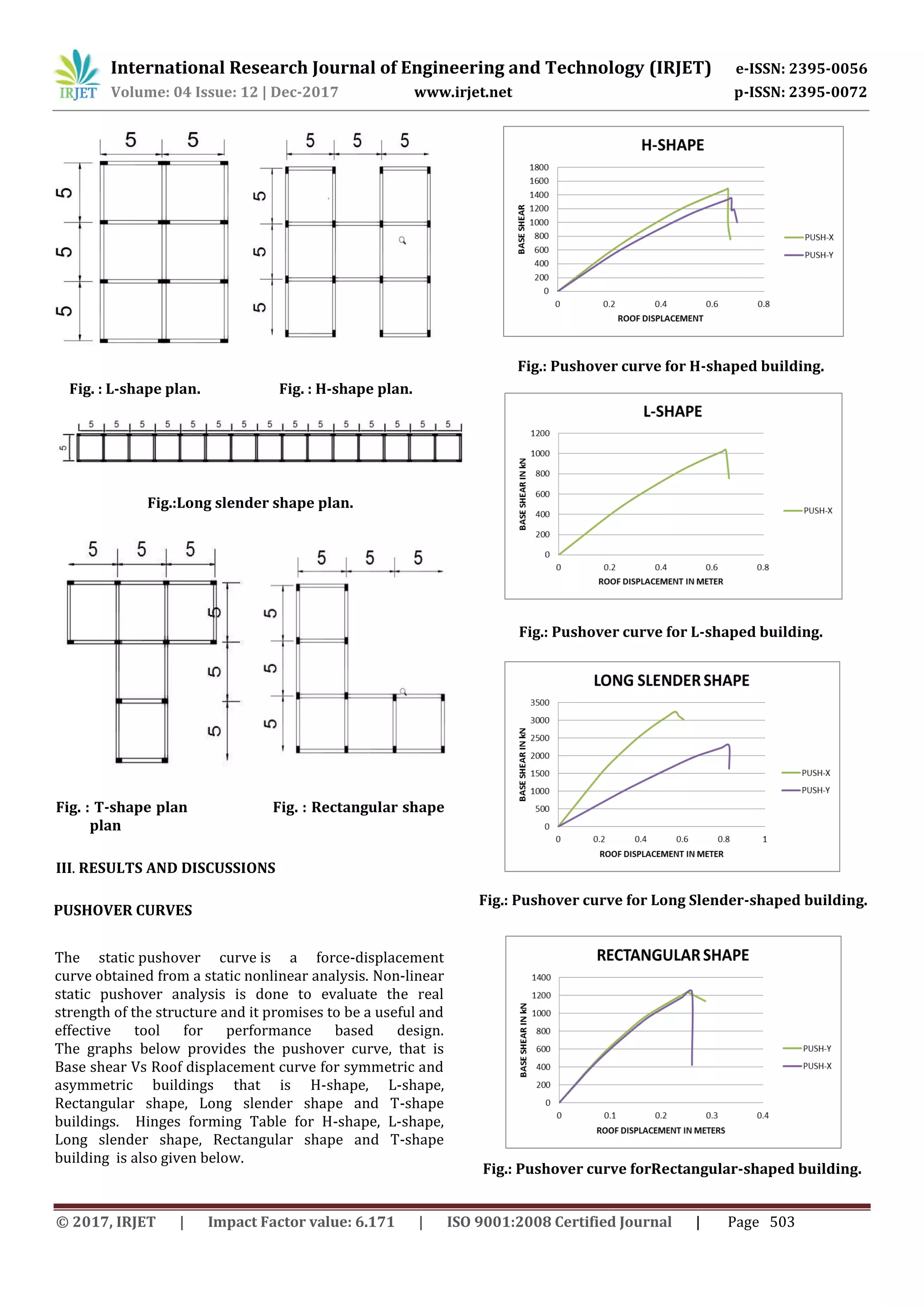 International Research Journal of Engineering and Technology (IRJET) e-ISSN: 2395-0056
Volume: 04 Issue: 12 | Dec-2017 www.irjet.net p-ISSN: 2395-0072
© 2017, IRJET | Impact Factor value: 6.171 | ISO 9001:2008 Certified Journal | Page 503
Fig. : L-shape plan. Fig. : H-shape plan.
Fig.:Long slender shape plan.
Fig. : T-shape plan Fig. : Rectangular shape
plan
III. RESULTS AND DISCUSSIONS
PUSHOVER CURVES
The static pushover curve is a force-displacement
curve obtained from a static nonlinear analysis. Non-linear
static pushover analysis is done to evaluate the real
strength of the structure and it promises to be a useful and
effective tool for performance based design.
The graphs below provides the pushover curve, that is
Base shear Vs Roof displacement curve for symmetric and
asymmetric buildings that is H-shape, L-shape,
Rectangular shape, Long slender shape and T-shape
buildings. Hinges forming Table for H-shape, L-shape,
Long slender shape, Rectangular shape and T-shape
building is also given below.
Fig.: Pushover curve for H-shaped building.
Fig.: Pushover curve for L-shaped building.
Fig.: Pushover curve for Long Slender-shaped building.
Fig.: Pushover curve forRectangular-shaped building.
 