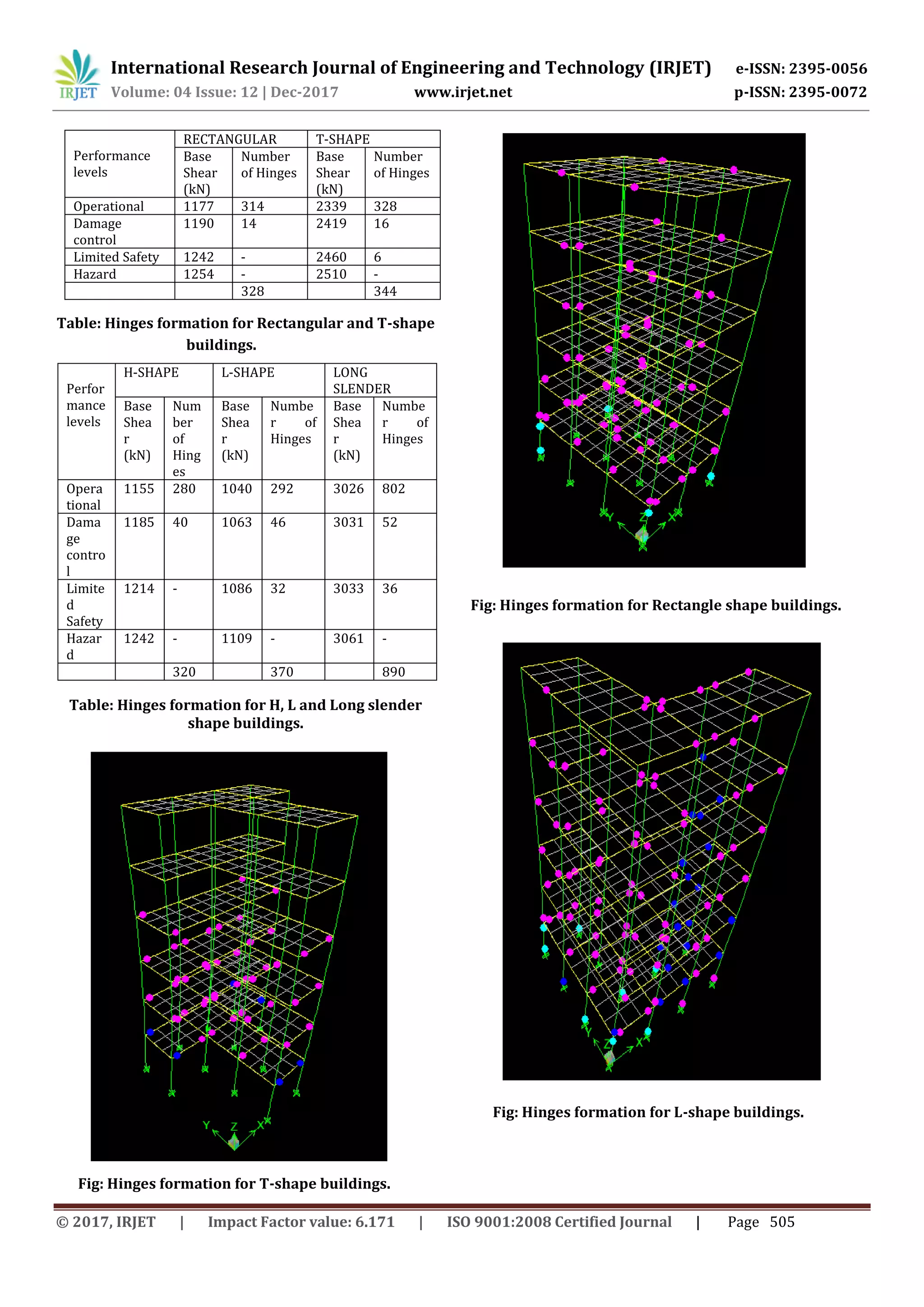 International Research Journal of Engineering and Technology (IRJET) e-ISSN: 2395-0056
Volume: 04 Issue: 12 | Dec-2017 www.irjet.net p-ISSN: 2395-0072
© 2017, IRJET | Impact Factor value: 6.171 | ISO 9001:2008 Certified Journal | Page 505
Table: Hinges formation for Rectangular and T-shape
Table: Hinges formation for H, L and Long slender
shape buildings.
Fig: Hinges formation for T-shape buildings.
Fig: Hinges formation for Rectangle shape buildings.
Fig: Hinges formation for L-shape buildings.
Performance
levels
RECTANGULAR T-SHAPE
Base
Shear
(kN)
Number
of Hinges
Base
Shear
(kN)
Number
of Hinges
Operational 1177 314 2339 328
Damage
control
1190 14 2419 16
Limited Safety 1242 - 2460 6
Hazard 1254 - 2510 -
328 344
Perfor
mance
levels
H-SHAPE L-SHAPE LONG
SLENDER
Base
Shea
r
(kN)
Num
ber
of
Hing
es
Base
Shea
r
(kN)
Numbe
r of
Hinges
Base
Shea
r
(kN)
Numbe
r of
Hinges
Opera
tional
1155 280 1040 292 3026 802
Dama
ge
contro
l
1185 40 1063 46 3031 52
Limite
d
Safety
1214 - 1086 32 3033 36
Hazar
d
1242 - 1109 - 3061 -
320 370 890
buildings.
 