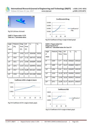 CFD Analysis of conceptual Aircraft body | PDF