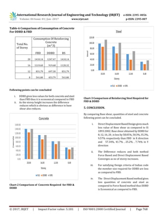 A comparative study of force based design and direct displacement based ...