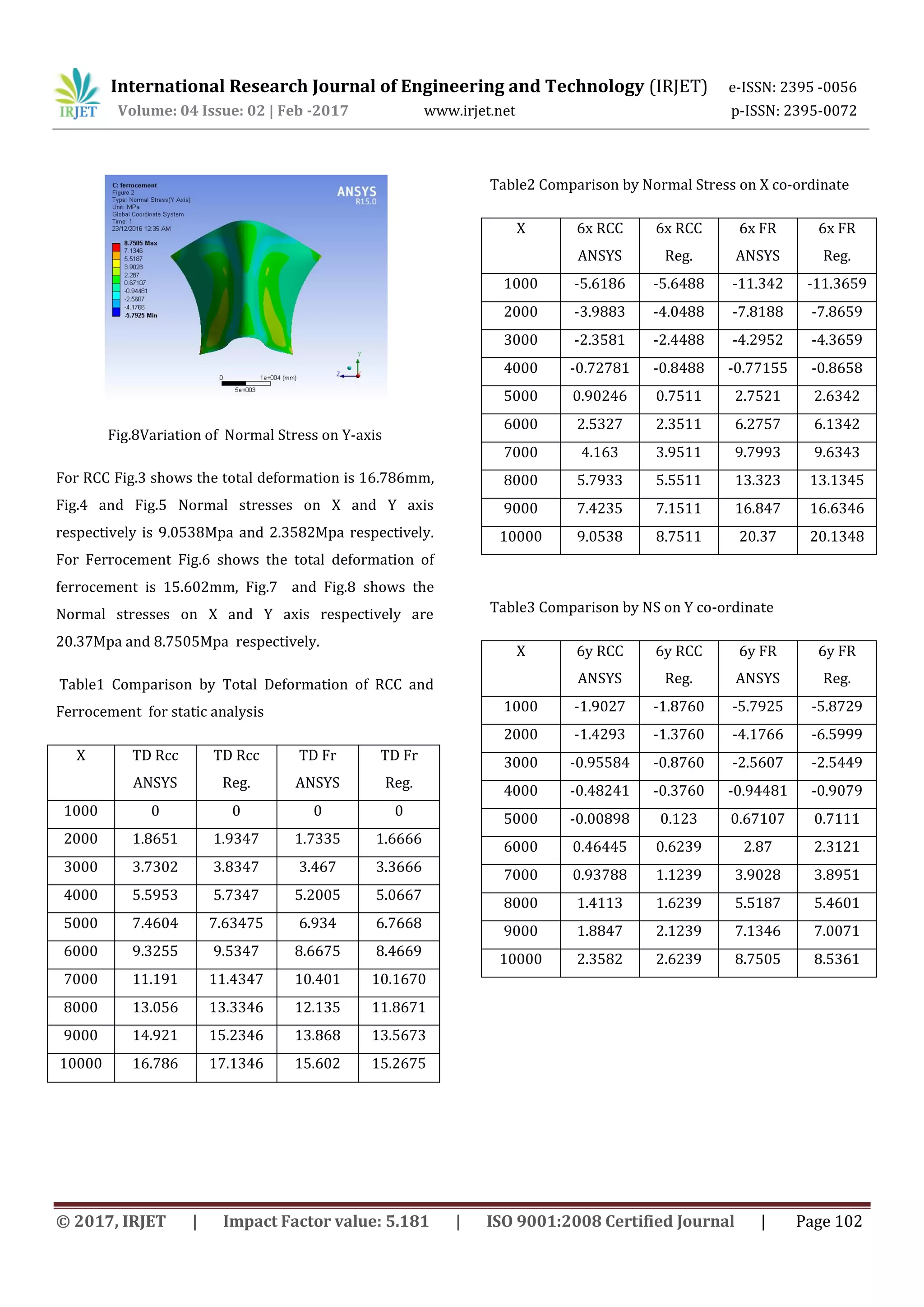 Finite Element Analysis Of Hyperbolic Paraboloid Shell By Using ANSYS | PDF