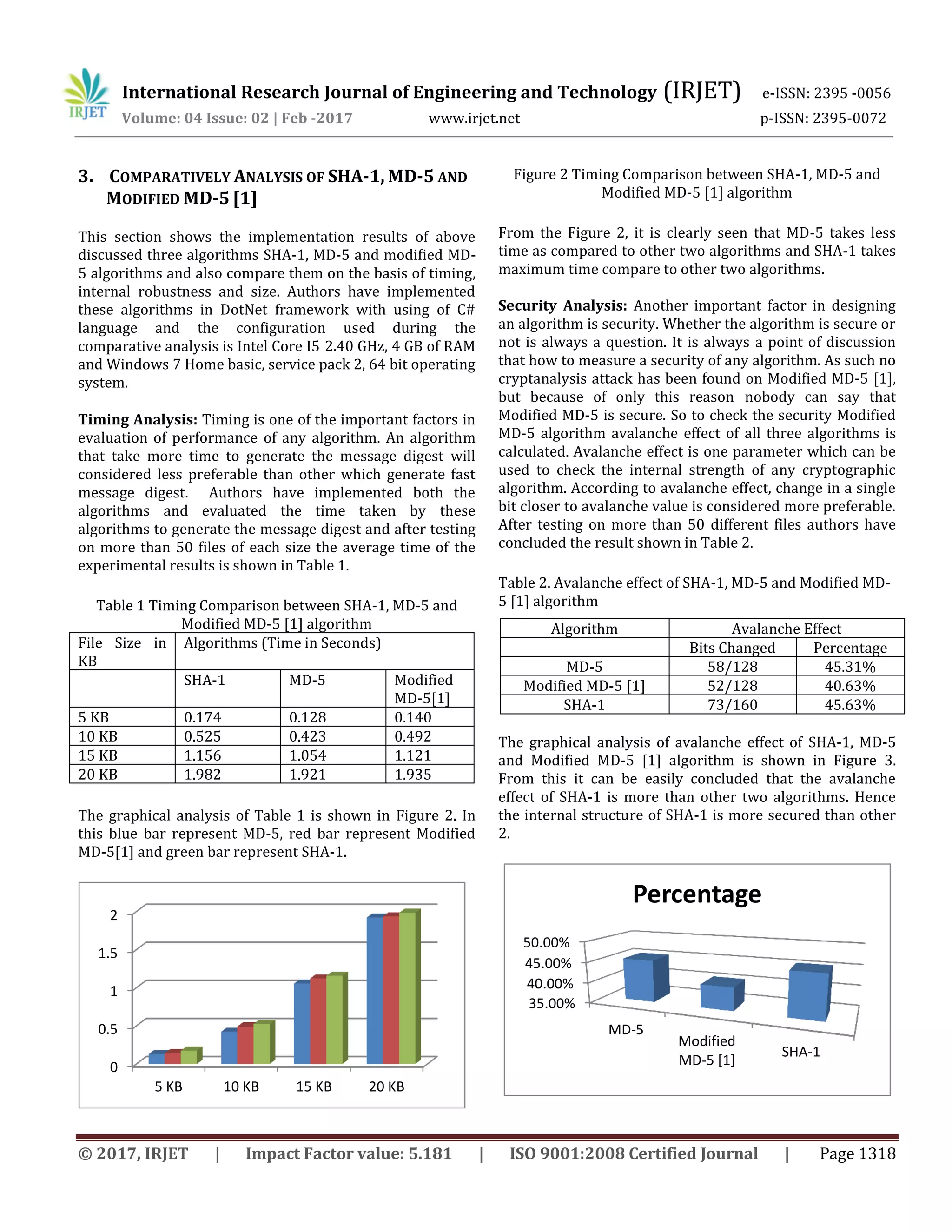 International Research Journal of Engineering and Technology (IRJET) e-ISSN: 2395 -0056 Volume: 04 Issue: 02 | Feb -2017 www.irjet.net p-ISSN: 2395-0072 © 2017, IRJET | Impact Factor value: 5.181 | ISO 9001:2008 Certified Journal | Page 1318 3. COMPARATIVELY ANALYSIS OF SHA-1, MD-5 AND MODIFIED MD-5 [1] This section shows the implementation results of above discussed three algorithms SHA-1, MD-5 and modified MD- 5 algorithms and also compare them on the basis of timing, internal robustness and size. Authors have implemented these algorithms in DotNet framework with using of C# language and the configuration used during the comparative analysis is Intel Core I5 2.40 GHz, 4 GB of RAM and Windows 7 Home basic, service pack 2, 64 bit operating system. Timing Analysis: Timing is one of the important factors in evaluation of performance of any algorithm. An algorithm that take more time to generate the message digest will considered less preferable than other which generate fast message digest. Authors have implemented both the algorithms and evaluated the time taken by these algorithms to generate the message digest and after testing on more than 50 files of each size the average time of the experimental results is shown in Table 1. Table 1 Timing Comparison between SHA-1, MD-5 and Modified MD-5 [1] algorithm File Size in KB Algorithms (Time in Seconds) SHA-1 MD-5 Modified MD-5[1] 5 KB 0.174 0.128 0.140 10 KB 0.525 0.423 0.492 15 KB 1.156 1.054 1.121 20 KB 1.982 1.921 1.935 The graphical analysis of Table 1 is shown in Figure 2. In this blue bar represent MD-5, red bar represent Modified MD-5[1] and green bar represent SHA-1. Figure 2 Timing Comparison between SHA-1, MD-5 and Modified MD-5 [1] algorithm From the Figure 2, it is clearly seen that MD-5 takes less time as compared to other two algorithms and SHA-1 takes maximum time compare to other two algorithms. Security Analysis: Another important factor in designing an algorithm is security. Whether the algorithm is secure or not is always a question. It is always a point of discussion that how to measure a security of any algorithm. As such no cryptanalysis attack has been found on Modified MD-5 [1], but because of only this reason nobody can say that Modified MD-5 is secure. So to check the security Modified MD-5 algorithm avalanche effect of all three algorithms is calculated. Avalanche effect is one parameter which can be used to check the internal strength of any cryptographic algorithm. According to avalanche effect, change in a single bit closer to avalanche value is considered more preferable. After testing on more than 50 different files authors have concluded the result shown in Table 2. Table 2. Avalanche effect of SHA-1, MD-5 and Modified MD- 5 [1] algorithm The graphical analysis of avalanche effect of SHA-1, MD-5 and Modified MD-5 [1] algorithm is shown in Figure 3. From this it can be easily concluded that the avalanche effect of SHA-1 is more than other two algorithms. Hence the internal structure of SHA-1 is more secured than other 2. 0 0.5 1 1.5 2 5 KB 10 KB 15 KB 20 KB 35.00% 40.00% 45.00% 50.00% MD-5 Modified MD-5 [1] SHA-1 Percentage Algorithm Avalanche Effect Bits Changed Percentage MD-5 58/128 45.31% Modified MD-5 [1] 52/128 40.63% SHA-1 73/160 45.63% 