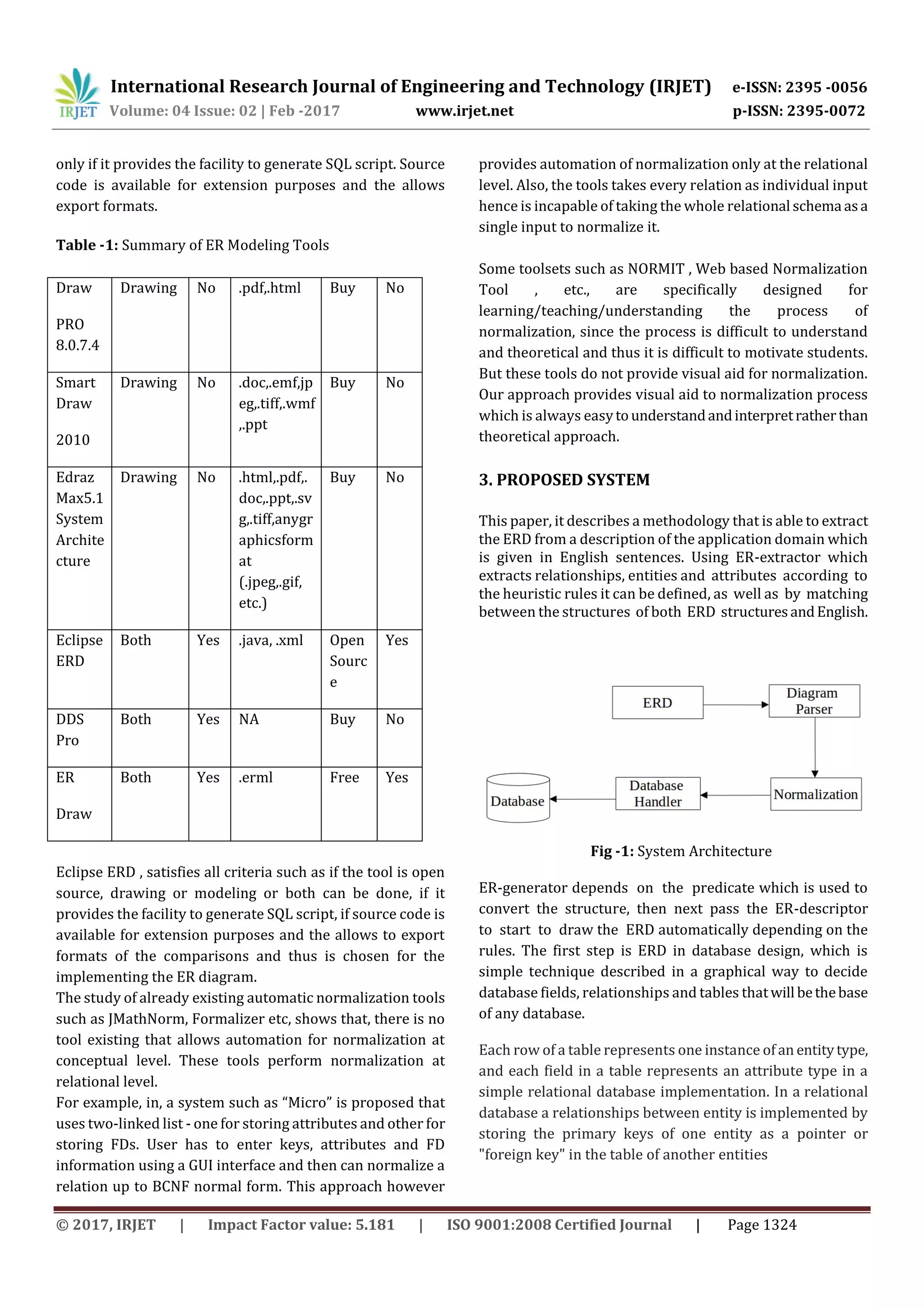 International Research Journal of Engineering and Technology (IRJET) e-ISSN: 2395 -0056
Volume: 04 Issue: 02 | Feb -2017 www.irjet.net p-ISSN: 2395-0072
© 2017, IRJET | Impact Factor value: 5.181 | ISO 9001:2008 Certified Journal | Page 1324
only if it provides the facility to generate SQL script. Source
code is available for extension purposes and the allows
export formats.
Table -1: Summary of ER Modeling Tools
Draw
PRO
8.0.7.4
Drawing No .pdf,.html Buy No
Smart
Draw
2010
Drawing No .doc,.emf,jp
eg,.tiff,.wmf
,.ppt
Buy No
Edraz
Max5.1
System
Archite
cture
Drawing No .html,.pdf,.
doc,.ppt,.sv
g,.tiff,anygr
aphicsform
at
(.jpeg,.gif,
etc.)
Buy No
Eclipse
ERD
Both Yes .java, .xml Open
Sourc
e
Yes
DDS
Pro
Both Yes NA Buy No
ER
Draw
Both Yes .erml Free Yes
Eclipse ERD , satisfies all criteria such as if the tool is open
source, drawing or modeling or both can be done, if it
provides the facility to generate SQL script, if source code is
available for extension purposes and the allows to export
formats of the comparisons and thus is chosen for the
implementing the ER diagram.
The study of already existing automatic normalization tools
such as JMathNorm, Formalizer etc, shows that, there is no
tool existing that allows automation for normalization at
conceptual level. These tools perform normalization at
relational level.
For example, in, a system such as “Micro” is proposed that
uses two-linked list - one for storing attributes and other for
storing FDs. User has to enter keys, attributes and FD
information using a GUI interface and then can normalize a
relation up to BCNF normal form. This approach however
provides automation of normalization only at the relational
level. Also, the tools takes every relation as individual input
hence is incapable of taking the whole relational schema asa
single input to normalize it.
Some toolsets such as NORMIT , Web based Normalization
Tool , etc., are specifically designed for
learning/teaching/understanding the process of
normalization, since the process is difficult to understand
and theoretical and thus it is difficult to motivate students.
But these tools do not provide visual aid for normalization.
Our approach provides visual aid to normalization process
which is always easytounderstandandinterpretratherthan
theoretical approach.
3. PROPOSED SYSTEM
This paper, it describes a methodology that is able to extract
the ERD from a description of the application domain which
is given in English sentences. Using ER-extractor which
extracts relationships, entities and attributes according to
the heuristic rules it can be defined, as well as by matching
between the structures of both ERD structuresandEnglish.
Fig -1: System Architecture
ER-generator depends on the predicate which is used to
convert the structure, then next pass the ER-descriptor
to start to draw the ERD automatically depending on the
rules. The first step is ERD in database design, which is
simple technique described in a graphical way to decide
database fields, relationships and tables thatwill bethebase
of any database.
Each row of a table represents one instance of an entitytype,
and each field in a table represents an attribute type in a
simple relational database implementation. In a relational
database a relationships between entity is implemented by
storing the primary keys of one entity as a pointer or
"foreign key" in the table of another entities
 