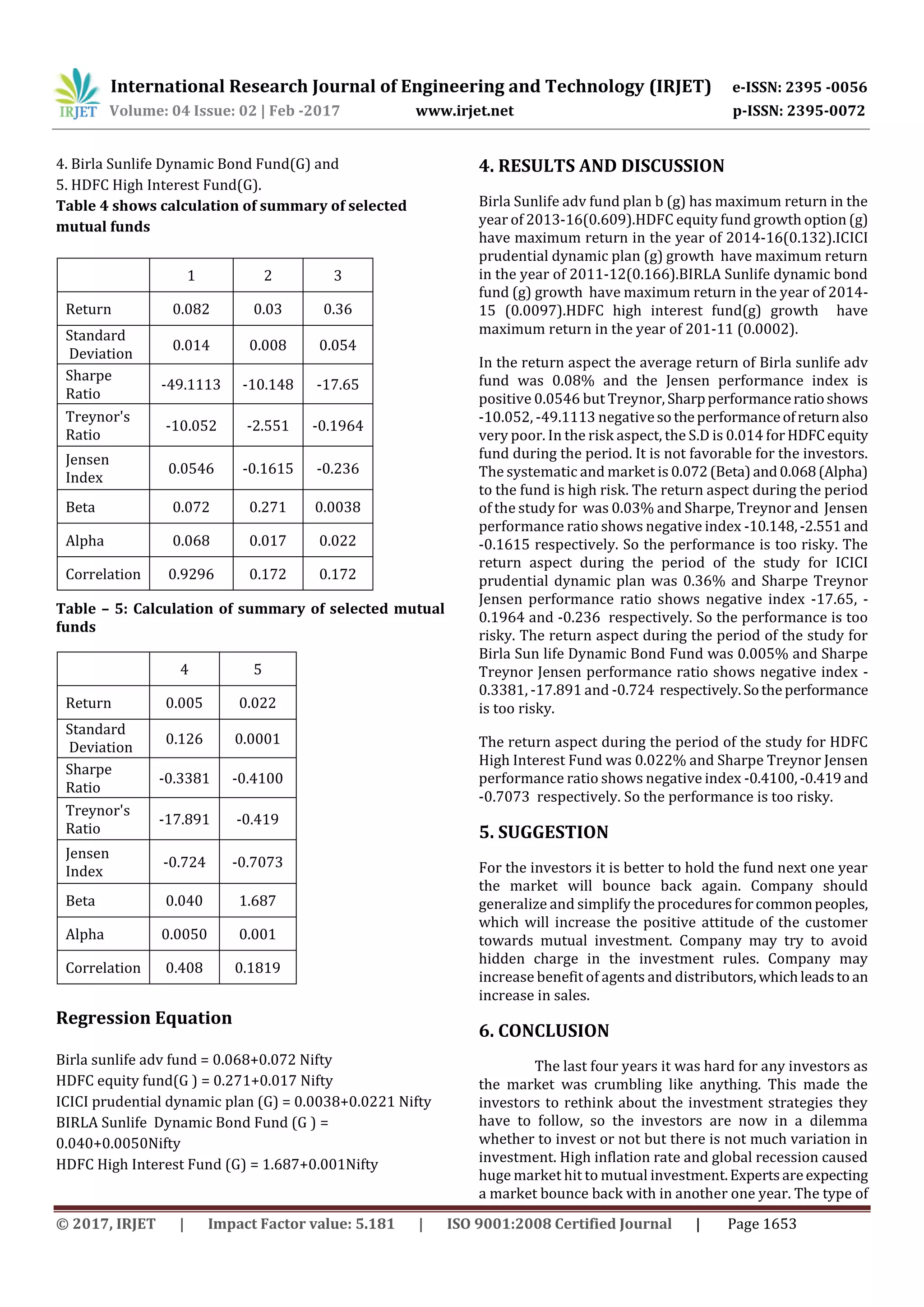 International Research Journal of Engineering and Technology (IRJET) e-ISSN: 2395 -0056
Volume: 04 Issue: 02 | Feb -2017 www.irjet.net p-ISSN: 2395-0072
© 2017, IRJET | Impact Factor value: 5.181 | ISO 9001:2008 Certified Journal | Page 1653
4. Birla Sunlife Dynamic Bond Fund(G) and
5. HDFC High Interest Fund(G).
Table 4 shows calculation of summary of selected
mutual funds
Table – 5: Calculation of summary of selected mutual
funds
Regression Equation
Birla sunlife adv fund = 0.068+0.072 Nifty
HDFC equity fund(G ) = 0.271+0.017 Nifty
ICICI prudential dynamic plan (G) = 0.0038+0.0221 Nifty
BIRLA Sunlife Dynamic Bond Fund (G ) =
0.040+0.0050Nifty
HDFC High Interest Fund (G) = 1.687+0.001Nifty
4. RESULTS AND DISCUSSION
Birla Sunlife adv fund plan b (g) has maximum return in the
year of 2013-16(0.609).HDFC equity fund growth option (g)
have maximum return in the year of 2014-16(0.132).ICICI
prudential dynamic plan (g) growth have maximum return
in the year of 2011-12(0.166).BIRLA Sunlife dynamic bond
fund (g) growth have maximum return in the year of 2014-
15 (0.0097).HDFC high interest fund(g) growth have
maximum return in the year of 201-11 (0.0002).
In the return aspect the average return of Birla sunlife adv
fund was 0.08% and the Jensen performance index is
positive 0.0546 but Treynor, Sharpperformanceratioshows
-10.052, -49.1113 negativesotheperformanceofreturn also
very poor. In the risk aspect, the S.D is 0.014 for HDFCequity
fund during the period. It is not favorable for the investors.
The systematic and market is 0.072(Beta)and0.068(Alpha)
to the fund is high risk. The return aspect during the period
of the study for was 0.03% and Sharpe, Treynor and Jensen
performance ratio shows negative index -10.148,-2.551 and
-0.1615 respectively. So the performance is too risky. The
return aspect during the period of the study for ICICI
prudential dynamic plan was 0.36% and Sharpe Treynor
Jensen performance ratio shows negative index -17.65, -
0.1964 and -0.236 respectively. So the performance is too
risky. The return aspect during the period of the study for
Birla Sun life Dynamic Bond Fund was 0.005% and Sharpe
Treynor Jensen performance ratio shows negative index -
0.3381, -17.891 and -0.724 respectively.Sotheperformance
is too risky.
The return aspect during the period of the study for HDFC
High Interest Fund was 0.022% and Sharpe Treynor Jensen
performance ratio shows negative index -0.4100,-0.419 and
-0.7073 respectively. So the performance is too risky.
5. SUGGESTION
For the investors it is better to hold the fund next one year
the market will bounce back again. Company should
generalize and simplify the proceduresforcommonpeoples,
which will increase the positive attitude of the customer
towards mutual investment. Company may try to avoid
hidden charge in the investment rules. Company may
increase benefit of agents and distributors,whichleadsto an
increase in sales.
6. CONCLUSION
The last four years it was hard for any investors as
the market was crumbling like anything. This made the
investors to rethink about the investment strategies they
have to follow, so the investors are now in a dilemma
whether to invest or not but there is not much variation in
investment. High inflation rate and global recession caused
huge market hit to mutual investment.Expertsareexpecting
a market bounce back with in another one year. The type of
1 2 3
Return 0.082 0.03 0.36
Standard
Deviation
0.014 0.008 0.054
Sharpe
Ratio
-49.1113 -10.148 -17.65
Treynor's
Ratio
-10.052 -2.551 -0.1964
Jensen
Index
0.0546 -0.1615 -0.236
Beta 0.072 0.271 0.0038
Alpha 0.068 0.017 0.022
Correlation 0.9296 0.172 0.172
4 5
Return 0.005 0.022
Standard
Deviation
0.126 0.0001
Sharpe
Ratio
-0.3381 -0.4100
Treynor's
Ratio
-17.891 -0.419
Jensen
Index
-0.724 -0.7073
Beta 0.040 1.687
Alpha 0.0050 0.001
Correlation 0.408 0.1819
 
