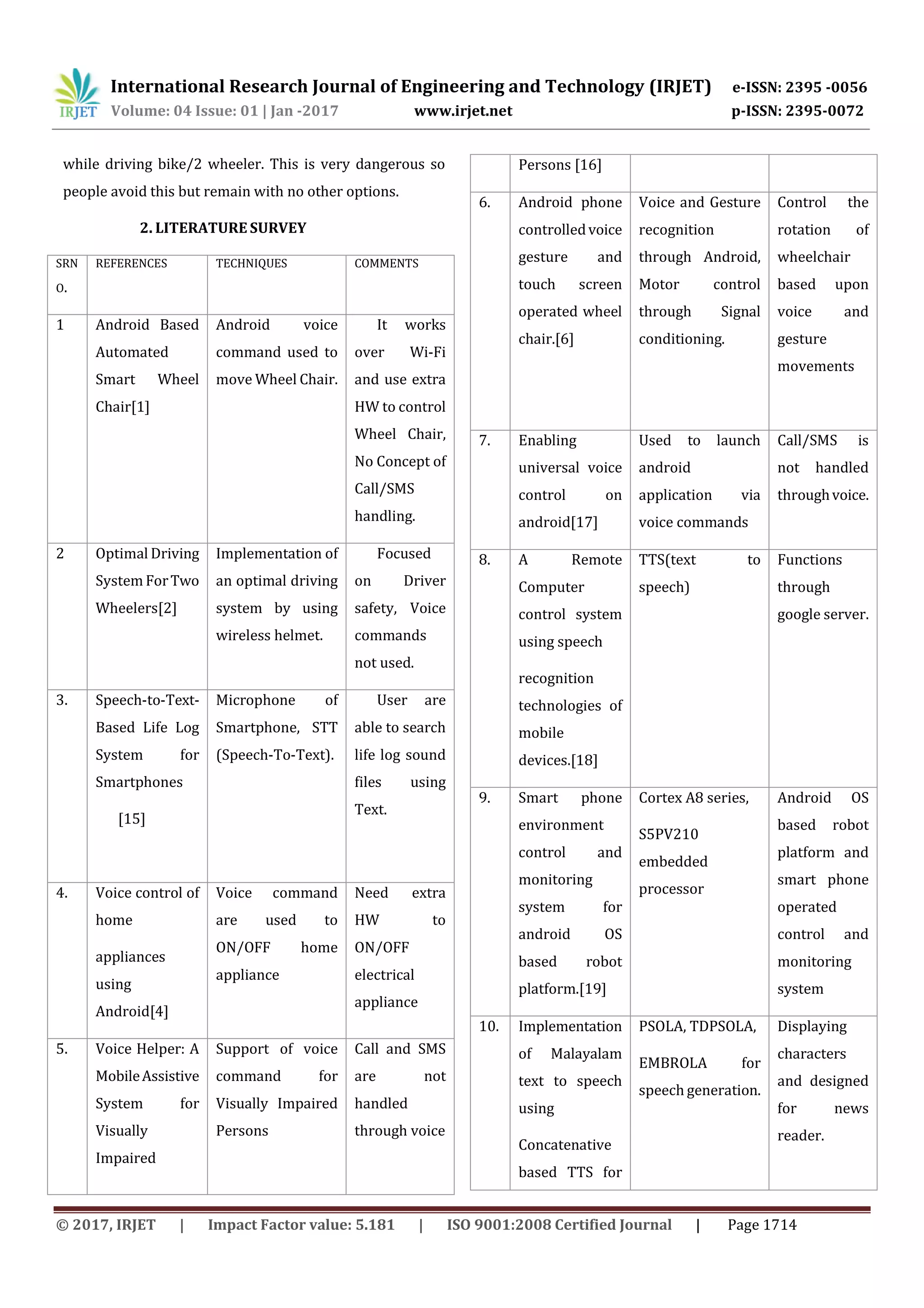 International Research Journal of Engineering and Technology (IRJET) e-ISSN: 2395 -0056
Volume: 04 Issue: 01 | Jan -2017 www.irjet.net p-ISSN: 2395-0072
© 2017, IRJET | Impact Factor value: 5.181 | ISO 9001:2008 Certified Journal | Page 1714
while driving bike/2 wheeler. This is very dangerous so
people avoid this but remain with no other options.
2. LITERATURE SURVEY
SRN
O.
REFERENCES TECHNIQUES COMMENTS
1 Android Based
Automated
Smart Wheel
Chair[1]
Android voice
command used to
move Wheel Chair.
It works
over Wi-Fi
and use extra
HW to control
Wheel Chair,
No Concept of
Call/SMS
handling.
2 Optimal Driving
System ForTwo
Wheelers[2]
Implementation of
an optimal driving
system by using
wireless helmet.
Focused
on Driver
safety, Voice
commands
not used.
3. Speech-to-Text-
Based Life Log
System for
Smartphones
[15]
Microphone of
Smartphone, STT
(Speech-To-Text).
User are
able to search
life log sound
files using
Text.
4. Voice control of
home
appliances
using
Android[4]
Voice command
are used to
ON/OFF home
appliance
Need extra
HW to
ON/OFF
electrical
appliance
5. Voice Helper: A
MobileAssistive
System for
Visually
Impaired
Support of voice
command for
Visually Impaired
Persons
Call and SMS
are not
handled
through voice
Persons [16]
6. Android phone
controlledvoice
gesture and
touch screen
operated wheel
chair.[6]
Voice and Gesture
recognition
through Android,
Motor control
through Signal
conditioning.
Control the
rotation of
wheelchair
based upon
voice and
gesture
movements
7. Enabling
universal voice
control on
android[17]
Used to launch
android
application via
voice commands
Call/SMS is
not handled
throughvoice.
8. A Remote
Computer
control system
using speech
recognition
technologies of
mobile
devices.[18]
TTS(text to
speech)
Functions
through
google server.
9. Smart phone
environment
control and
monitoring
system for
android OS
based robot
platform.[19]
Cortex A8 series,
S5PV210
embedded
processor
Android OS
based robot
platform and
smart phone
operated
control and
monitoring
system
10. Implementation
of Malayalam
text to speech
using
Concatenative
based TTS for
PSOLA, TDPSOLA,
EMBROLA for
speech generation.
Displaying
characters
and designed
for news
reader.
 