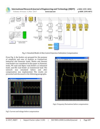 International Research Journal of Engineering and Technology (IRJET) e-ISSN: 2395 -0056
Volume: 04 Issue: 3 | Mar -2017 www.irjet.net p-ISSN: 2395-0072
© 2017, IRJET | Impact Factor value: 5.181 | ISO 9001:2008 Certified Journal | Page 687
Fig. 4: Simulink Model of Aba Control Injection Substation Compensation
From Fig. 4, the feeders are grouped for the purpose
of simplicity and ease of analysis as Commercial,
Industrial and Domestic loads. Oboha and Omuma
road feeders are considered in this paper as Domestic
loads, PH road and Ngwa road feeders as Industrial
loads, and Ehi road feeder as Commercial load. The
network was simulated before and after
compensation was implemented. The results are
presented and discussed in the following paragraphs.
Fig.5: Current and voltage before compensation
Fig.6: Frequency fluctuations before compensation
 
