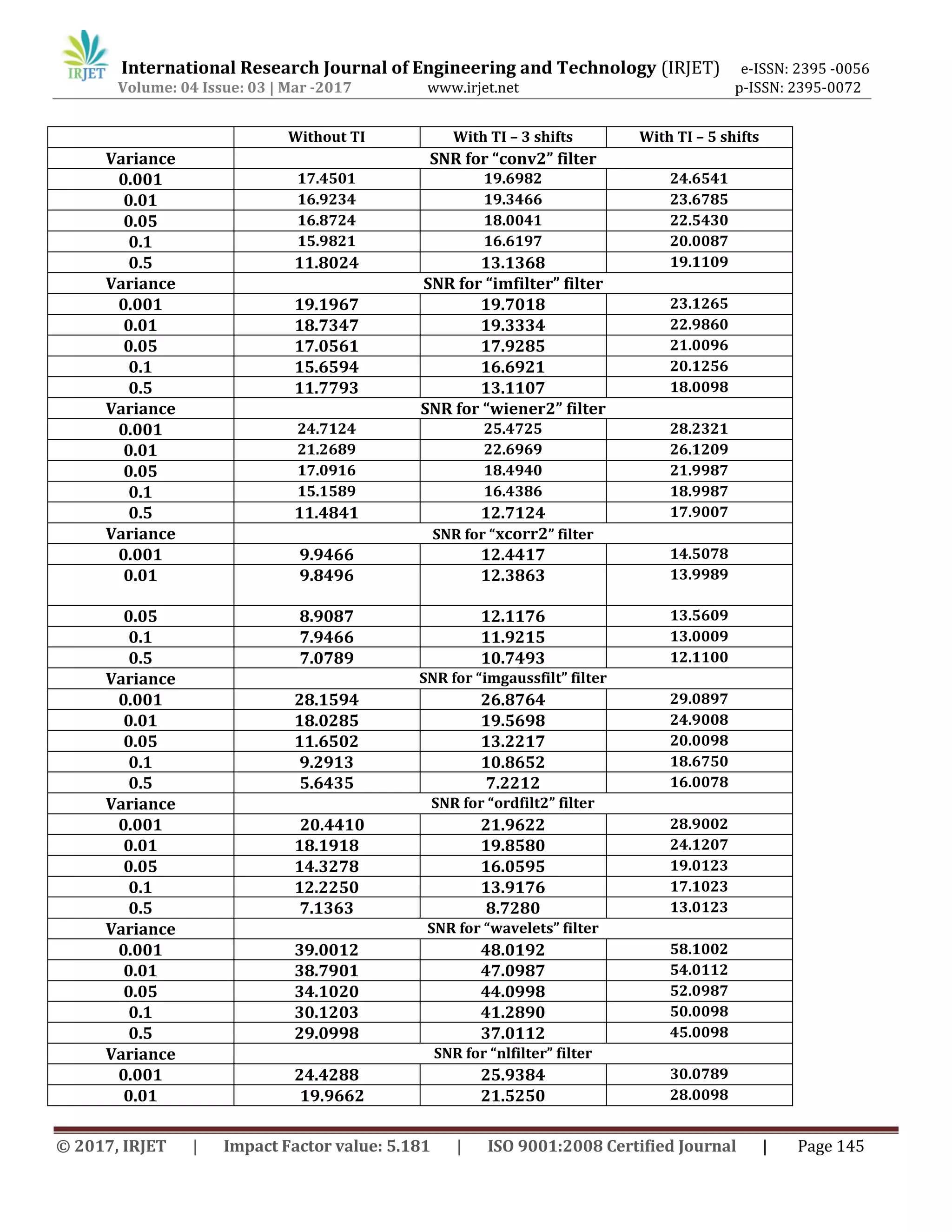 International Research Journal of Engineering and Technology (IRJET) e-ISSN: 2395 -0056
Volume: 04 Issue: 03 | Mar -2017 www.irjet.net p-ISSN: 2395-0072
© 2017, IRJET | Impact Factor value: 5.181 | ISO 9001:2008 Certified Journal | Page 145
Without TI With TI – 3 shifts With TI – 5 shifts
Variance SNR for “conv2” filter
0.001 17.4501 19.6982 24.6541
0.01 16.9234 19.3466 23.6785
0.05 16.8724 18.0041 22.5430
0.1 15.9821 16.6197 20.0087
0.5 11.8024 13.1368 19.1109
Variance SNR for “imfilter” filter
0.001 19.1967 19.7018 23.1265
0.01 18.7347 19.3334 22.9860
0.05 17.0561 17.9285 21.0096
0.1 15.6594 16.6921 20.1256
0.5 11.7793 13.1107 18.0098
Variance SNR for “wiener2” filter
0.001 24.7124 25.4725 28.2321
0.01 21.2689 22.6969 26.1209
0.05 17.0916 18.4940 21.9987
0.1 15.1589 16.4386 18.9987
0.5 11.4841 12.7124 17.9007
Variance SNR for “xcorr2” filter
0.001 9.9466 12.4417 14.5078
0.01 9.8496 12.3863 13.9989
0.05 8.9087 12.1176 13.5609
0.1 7.9466 11.9215 13.0009
0.5 7.0789 10.7493 12.1100
Variance SNR for “imgaussfilt” filter
0.001 28.1594 26.8764 29.0897
0.01 18.0285 19.5698 24.9008
0.05 11.6502 13.2217 20.0098
0.1 9.2913 10.8652 18.6750
0.5 5.6435 7.2212 16.0078
Variance SNR for “ordfilt2” filter
0.001 20.4410 21.9622 28.9002
0.01 18.1918 19.8580 24.1207
0.05 14.3278 16.0595 19.0123
0.1 12.2250 13.9176 17.1023
0.5 7.1363 8.7280 13.0123
Variance SNR for “wavelets” filter
0.001 39.0012 48.0192 58.1002
0.01 38.7901 47.0987 54.0112
0.05 34.1020 44.0998 52.0987
0.1 30.1203 41.2890 50.0098
0.5 29.0998 37.0112 45.0098
Variance SNR for “nlfilter” filter
0.001 24.4288 25.9384 30.0789
0.01 19.9662 21.5250 28.0098
 