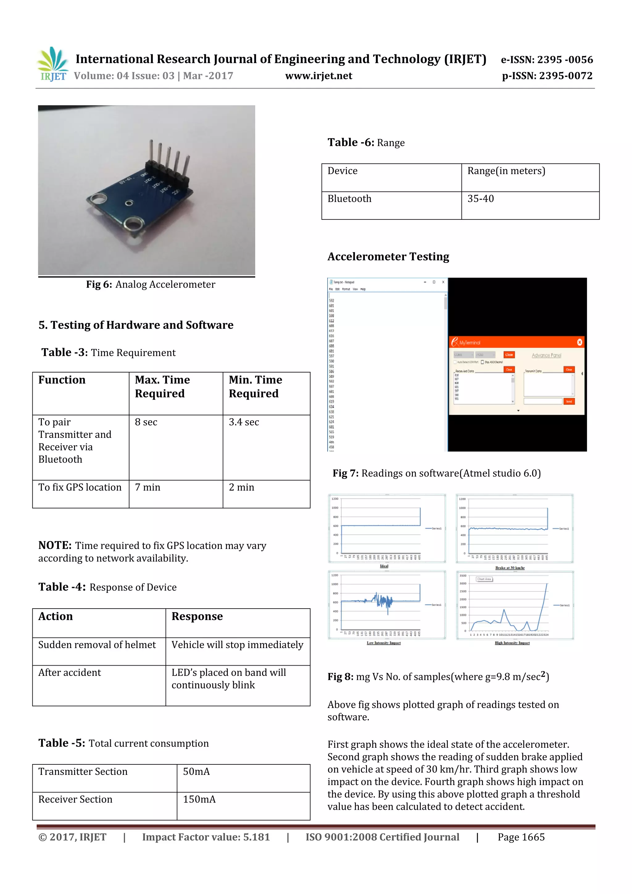 International Research Journal of Engineering and Technology (IRJET) e-ISSN: 2395 -0056
Volume: 04 Issue: 03 | Mar -2017 www.irjet.net p-ISSN: 2395-0072
© 2017, IRJET | Impact Factor value: 5.181 | ISO 9001:2008 Certified Journal | Page 1665
Fig 6: Analog Accelerometer
5. Testing of Hardware and Software
Table -3: Time Requirement
Function Max. Time
Required
Min. Time
Required
To pair
Transmitter and
Receiver via
Bluetooth
8 sec 3.4 sec
To fix GPS location 7 min 2 min
NOTE: Time required to fix GPS location may vary
according to network availability.
Table -4: Response of Device
Action Response
Sudden removal of helmet Vehicle will stop immediately
After accident LED’s placed on band will
continuously blink
Table -5: Total current consumption
Transmitter Section 50mA
Receiver Section 150mA
Table -6: Range
Device Range(in meters)
Bluetooth 35-40
Accelerometer Testing
Fig 7: Readings on software(Atmel studio 6.0)
Fig 8: mg Vs No. of samples(where g=9.8 m/sec2)
Above fig shows plotted graph of readings tested on
software.
First graph shows the ideal state of the accelerometer.
Second graph shows the reading of sudden brake applied
on vehicle at speed of 30 km/hr. Third graph shows low
impact on the device. Fourth graph shows high impact on
the device. By using this above plotted graph a threshold
value has been calculated to detect accident.
 