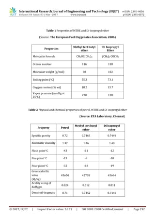 International Research Journal of Engineering and Technology (IRJET) e-ISSN: 2395 -0056
Volume: 04 Issue: 03 | Mar -2017 www.irjet.net p-ISSN: 2395-0072
© 2017, IRJET | Impact Factor value: 5.181 | ISO 9001:2008 Certified Journal | Page 192
Table 1 Properties of MTBE and Di-isopropyl ether
(Source: The European Fuel Oxygenates Association, 2006)
Properties
Methyl tert butyl
ether
Di Isopropyl
Ether
Molecular formula CH3OC(CH3)3 (CH3)3 COCH3
Octane number 116 118
Molecular weight (g/mol) 88 102
Boiling point (C) 55.3 73.1
Oxygen content (% wt) 18.2 15.7
Vapor pressure (mmHg at
25C)
270 128
Table 2 Physical and chemical properties of petrol, MTBE and Di-isopropyl ether
(Source: ETA Laboratory, Chennai)
Property Petrol
Methyl tert butyl
ether
Di isopropyl
ether
Specific gravity 0.72 0.7463 0.7449
Kinematic viscosity 1.37 1.36 1.40
Flash pointC -43 -11 -12
Fire point C -13 -9 -10
Pour point C -32 -18 -19
Gross calorific
value
(kJ/kg)
45650 45738 45664
Acidity as mg of
KoH/gm
0.024 0.012 0.011
Density@ in gm/cc 0.71 0.7452 0.7440
 