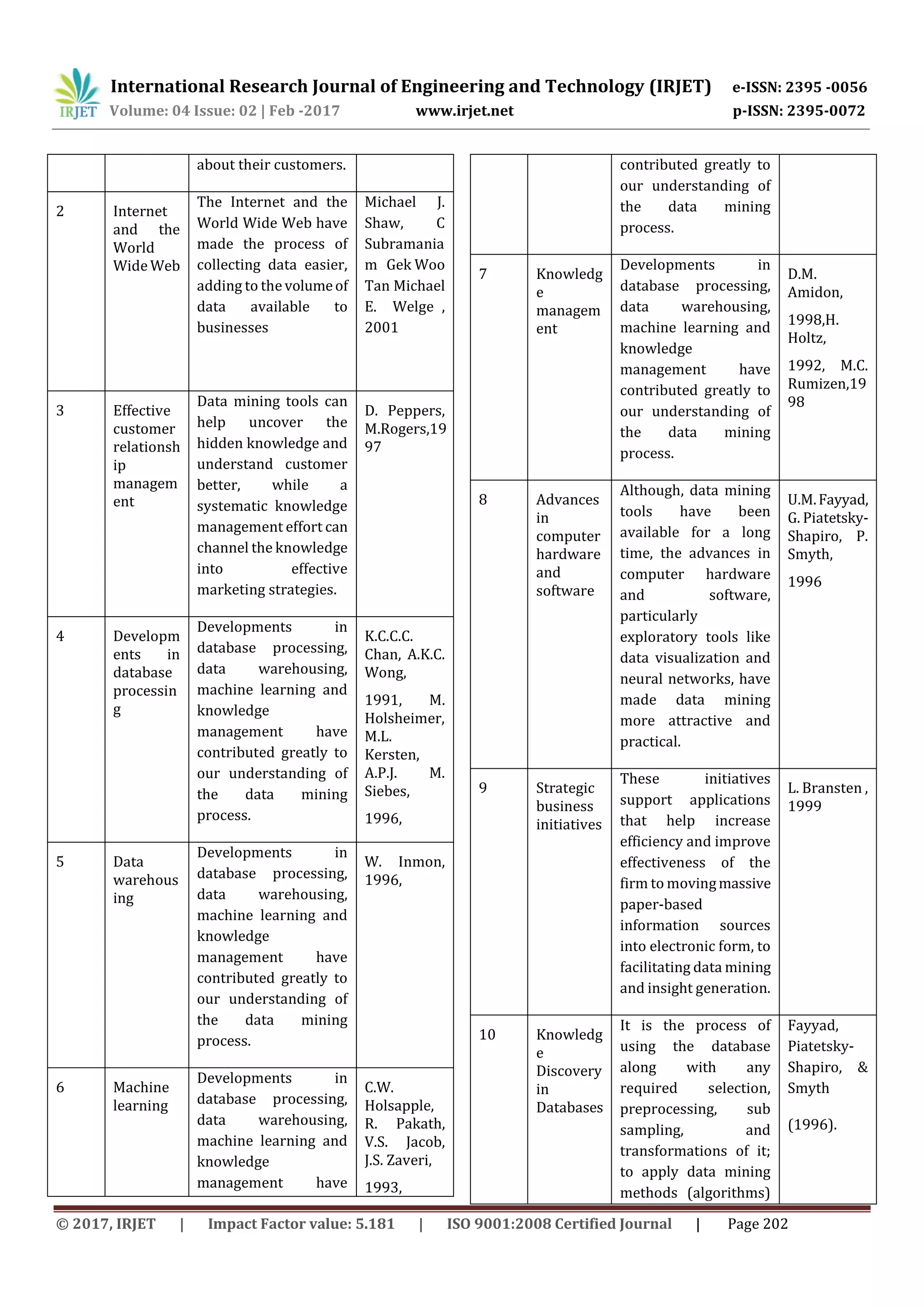 International Research Journal of Engineering and Technology (IRJET) e-ISSN: 2395 -0056
Volume: 04 Issue: 02 | Feb -2017 www.irjet.net p-ISSN: 2395-0072
© 2017, IRJET | Impact Factor value: 5.181 | ISO 9001:2008 Certified Journal | Page 202
about their customers.
2 Internet
and the
World
Wide Web
The Internet and the
World Wide Web have
made the process of
collecting data easier,
adding to the volumeof
data available to
businesses
Michael J.
Shaw, C
Subramania
m Gek Woo
Tan Michael
E. Welge ,
2001
3 Effective
customer
relationsh
ip
managem
ent
Data mining tools can
help uncover the
hidden knowledge and
understand customer
better, while a
systematic knowledge
management effort can
channel the knowledge
into effective
marketing strategies.
D. Peppers,
M.Rogers,19
97
4 Developm
ents in
database
processin
g
Developments in
database processing,
data warehousing,
machine learning and
knowledge
management have
contributed greatly to
our understanding of
the data mining
process.
K.C.C.C.
Chan, A.K.C.
Wong,
1991, M.
Holsheimer,
M.L.
Kersten,
A.P.J. M.
Siebes,
1996,
5 Data
warehous
ing
Developments in
database processing,
data warehousing,
machine learning and
knowledge
management have
contributed greatly to
our understanding of
the data mining
process.
W. Inmon,
1996,
6 Machine
learning
Developments in
database processing,
data warehousing,
machine learning and
knowledge
management have
C.W.
Holsapple,
R. Pakath,
V.S. Jacob,
J.S. Zaveri,
1993,
contributed greatly to
our understanding of
the data mining
process.
7 Knowledg
e
managem
ent
Developments in
database processing,
data warehousing,
machine learning and
knowledge
management have
contributed greatly to
our understanding of
the data mining
process.
D.M.
Amidon,
1998,H.
Holtz,
1992, M.C.
Rumizen,19
98
8 Advances
in
computer
hardware
and
software
Although, data mining
tools have been
available for a long
time, the advances in
computer hardware
and software,
particularly
exploratory tools like
data visualization and
neural networks, have
made data mining
more attractive and
practical.
U.M.Fayyad,
G. Piatetsky-
Shapiro, P.
Smyth,
1996
9 Strategic
business
initiatives
These initiatives
support applications
that help increase
efficiency and improve
effectiveness of the
firm to movingmassive
paper-based
information sources
into electronic form, to
facilitating data mining
and insight generation.
L. Bransten ,
1999
10 Knowledg
e
Discovery
in
Databases
It is the process of
using the database
along with any
required selection,
preprocessing, sub
sampling, and
transformations of it;
to apply data mining
methods (algorithms)
Fayyad,
Piatetsky-
Shapiro, &
Smyth
(1996).
 