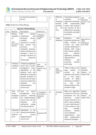International Research Journal of Engineering and Technology (IRJET) e-ISSN: 2395 -0056
Volume: 04 Issue: 02 | Feb -2017 www.irjet.net p-ISSN: 2395-0072
© 2017, IRJET | Impact Factor value: 5.181 | ISO 9001:2008 Certified Journal | Page 203
to enumerate patterns
from it.
Table -2: Barriers of Data Mining
Barriers of Data Mining
S. No Barriers Description References
1
Intense
competiti
on
and
increased
choices
The intense
competition and
increased choices
available for
customers in market
have created new
pressures on
marketing decision-
makers and there has
emerged a need to
manage customers in
a long-term
relationship
D.Peppers,
M.Rogers,
1999
2
Technical
complexit
y issues
Technical complexity
issues, lack of senior
management focus,
inflexibility of the
software tools, and
difficulty in assessing
benefits provided to
the firm are the main
reasons to explain the
relatively low
implementation
success rate.
John H.
Heinrichs ,
Jeen-Su Lim,
2003
3
Lack of
senior
managem
ent focus
Lack of senior
management focus
produces relatively
low implementation
success rate and the
relatively low
satisfaction ratings
from these projects
G. Bassellier,
B.H. Reich, I.
Benbasat,
2001
4
Inflexibilit
y of the
software
tools
Inflexibility of the
softwaretoolshinders
in proper
implementation
success rate.
L.
Bransten,199
9
5
Difficulty
in
assessing
benefits
provided
to the
firm.
Tool industrysegment
continues to
experience a dramatic
40% compounded
annual sales growth
rate because of the
difficulty in assessing
the benefits provided
to the firm
John H.
Heinrichs ,
Jeen-Su Lim,
2003
6
Larger
databases
Databases with
hundreds of fieldsand
tables, millions of
records are quite
common. Methods for
dealing with large
data volumes include
more efficient
algorithms, sampling,
approximation
methods, and
massively parallel
processing
Agrawal et al.
1996,
Holsheimer
et al. 1996
7 High
dimensio
nality
There is often a very
large number of
records in the
database, and canalso
be a very large
number of fields
(attributes, variables)
so that the
dimensionality of the
problem is high.
Fayyad,
Piatetsky-
Shapiro, &
Smyth 1996
8 Overfittin
g
When the algorithm
searches for the best
parameters for one
particular model
using a limited set of
data, it may resulting
in poor performance
of the model on test
data. Possible
solutions include
cross-validation,
regularization, and
other sophisticated
statistical strategies.
Fayyad,
Piatetsky-
Shapiro, &
Smyth, 1996
 