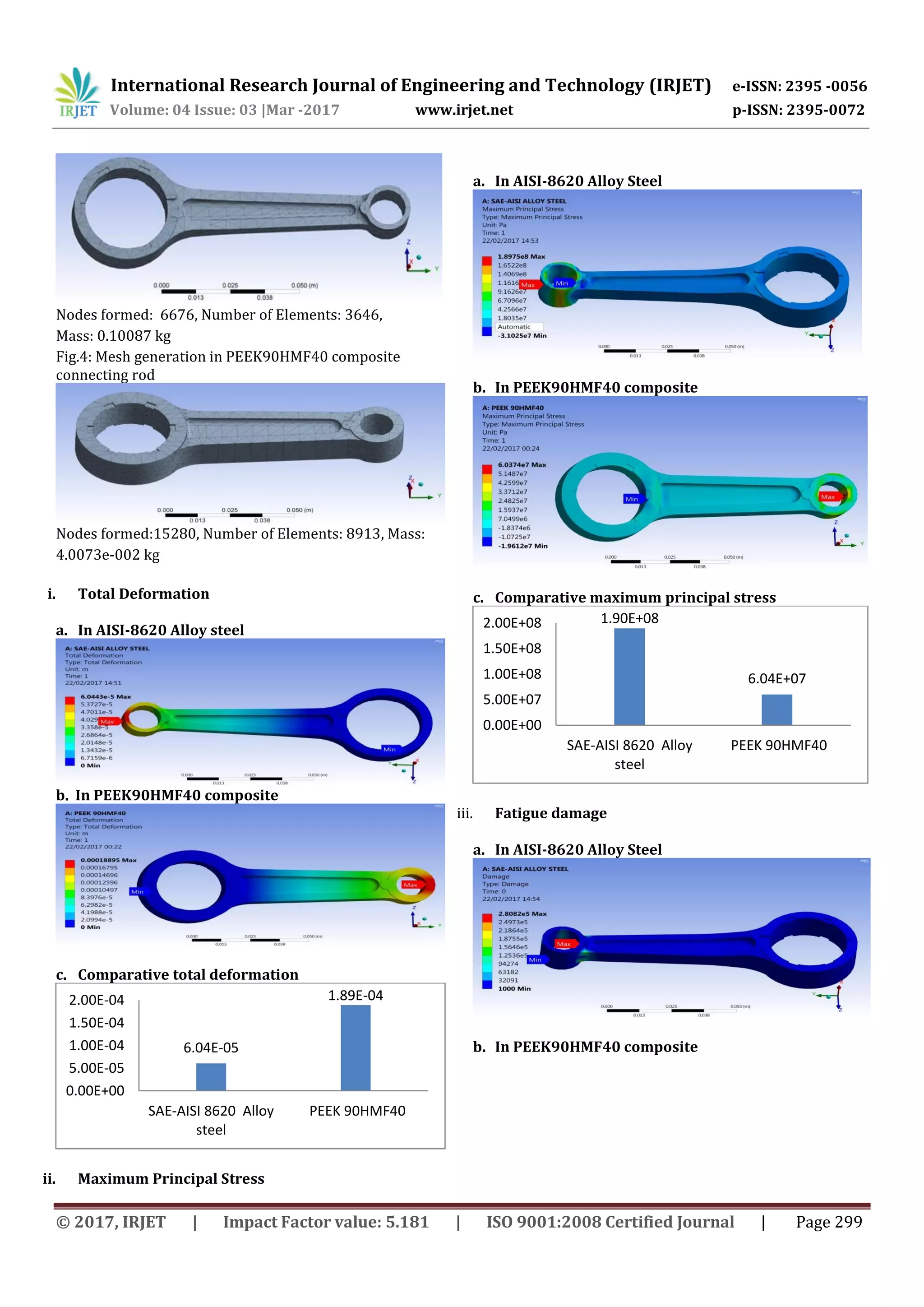 International Research Journal of Engineering and Technology (IRJET) e-ISSN: 2395 -0056
Volume: 04 Issue: 03 |Mar -2017 www.irjet.net p-ISSN: 2395-0072
© 2017, IRJET | Impact Factor value: 5.181 | ISO 9001:2008 Certified Journal | Page 299
Nodes formed: 6676, Number of Elements: 3646,
Mass: 0.10087 kg
Fig.4: Mesh generation in PEEK90HMF40 composite
connecting rod
Nodes formed:15280, Number of Elements: 8913, Mass:
4.0073e-002 kg
i. Total Deformation
a. In AISI-8620 Alloy steel
b. In PEEK90HMF40 composite
c. Comparative total deformation
ii. Maximum Principal Stress
a. In AISI-8620 Alloy Steel
b. In PEEK90HMF40 composite
c. Comparative maximum principal stress
iii. Fatigue damage
a. In AISI-8620 Alloy Steel
b. In PEEK90HMF40 composite6.04E-05
1.89E-04
0.00E+00
5.00E-05
1.00E-04
1.50E-04
2.00E-04
SAE-AISI 8620 Alloy
steel
PEEK 90HMF40
1.90E+08
6.04E+07
0.00E+00
5.00E+07
1.00E+08
1.50E+08
2.00E+08
SAE-AISI 8620 Alloy
steel
PEEK 90HMF40
 