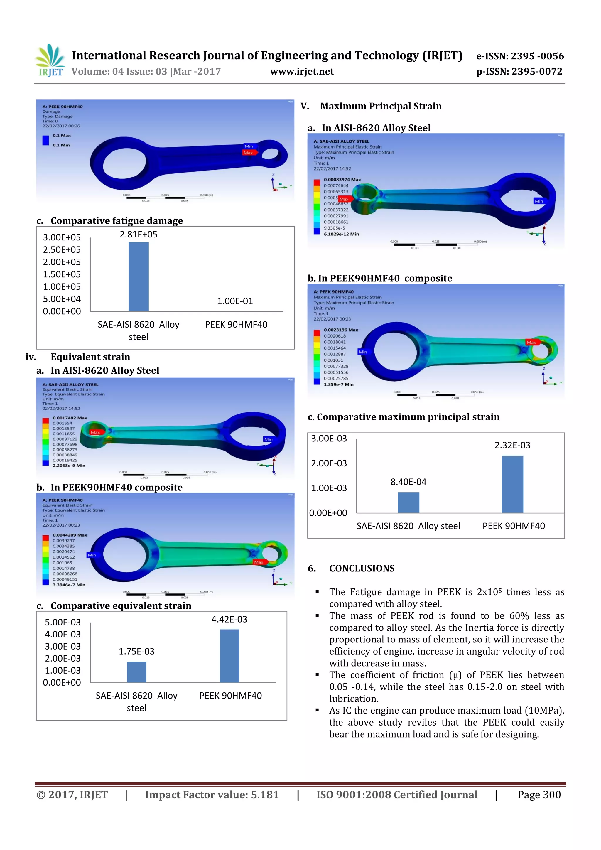 International Research Journal of Engineering and Technology (IRJET) e-ISSN: 2395 -0056
Volume: 04 Issue: 03 |Mar -2017 www.irjet.net p-ISSN: 2395-0072
© 2017, IRJET | Impact Factor value: 5.181 | ISO 9001:2008 Certified Journal | Page 300
c. Comparative fatigue damage
iv. Equivalent strain
a. In AISI-8620 Alloy Steel
b. In PEEK90HMF40 composite
c. Comparative equivalent strain
V. Maximum Principal Strain
a. In AISI-8620 Alloy Steel
b. In PEEK90HMF40 composite
c. Comparative maximum principal strain
6. CONCLUSIONS
 The Fatigue damage in PEEK is 2x105 times less as
compared with alloy steel.
 The mass of PEEK rod is found to be 60% less as
compared to alloy steel. As the Inertia force is directly
proportional to mass of element, so it will increase the
efficiency of engine, increase in angular velocity of rod
with decrease in mass.
 The coefficient of friction (μ) of PEEK lies between
0.05 -0.14, while the steel has 0.15-2.0 on steel with
lubrication.
 As IC the engine can produce maximum load (10MPa),
the above study reviles that the PEEK could easily
bear the maximum load and is safe for designing.
2.81E+05
1.00E-01
0.00E+00
5.00E+04
1.00E+05
1.50E+05
2.00E+05
2.50E+05
3.00E+05
SAE-AISI 8620 Alloy
steel
PEEK 90HMF40
1.75E-03
4.42E-03
0.00E+00
1.00E-03
2.00E-03
3.00E-03
4.00E-03
5.00E-03
SAE-AISI 8620 Alloy
steel
PEEK 90HMF40
8.40E-04
2.32E-03
0.00E+00
1.00E-03
2.00E-03
3.00E-03
SAE-AISI 8620 Alloy steel PEEK 90HMF40
 