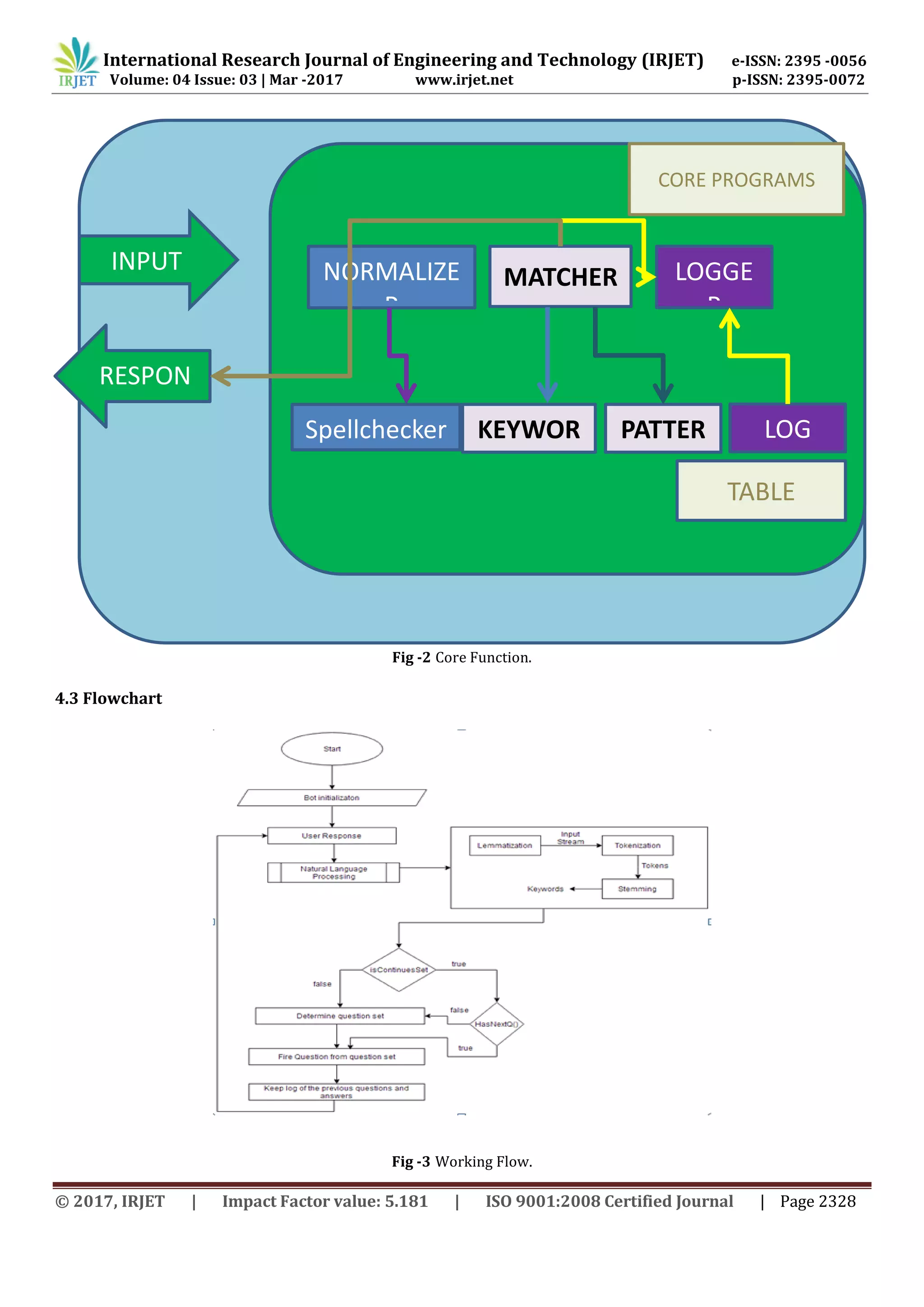 International Research Journal of Engineering and Technology (IRJET) e-ISSN: 2395 -0056
Volume: 04 Issue: 03 | Mar -2017 www.irjet.net p-ISSN: 2395-0072
© 2017, IRJET | Impact Factor value: 5.181 | ISO 9001:2008 Certified Journal | Page 2328
Fig -2 Core Function.
4.3 Flowchart
Fig -3 Working Flow.
INPUT
RESPON
E
MATCHER LOGGE
R
NORMALIZE
R
KEYWOR
D
PATTER
N
Spellchecker LOG
CORE PROGRAMS
TABLE
 