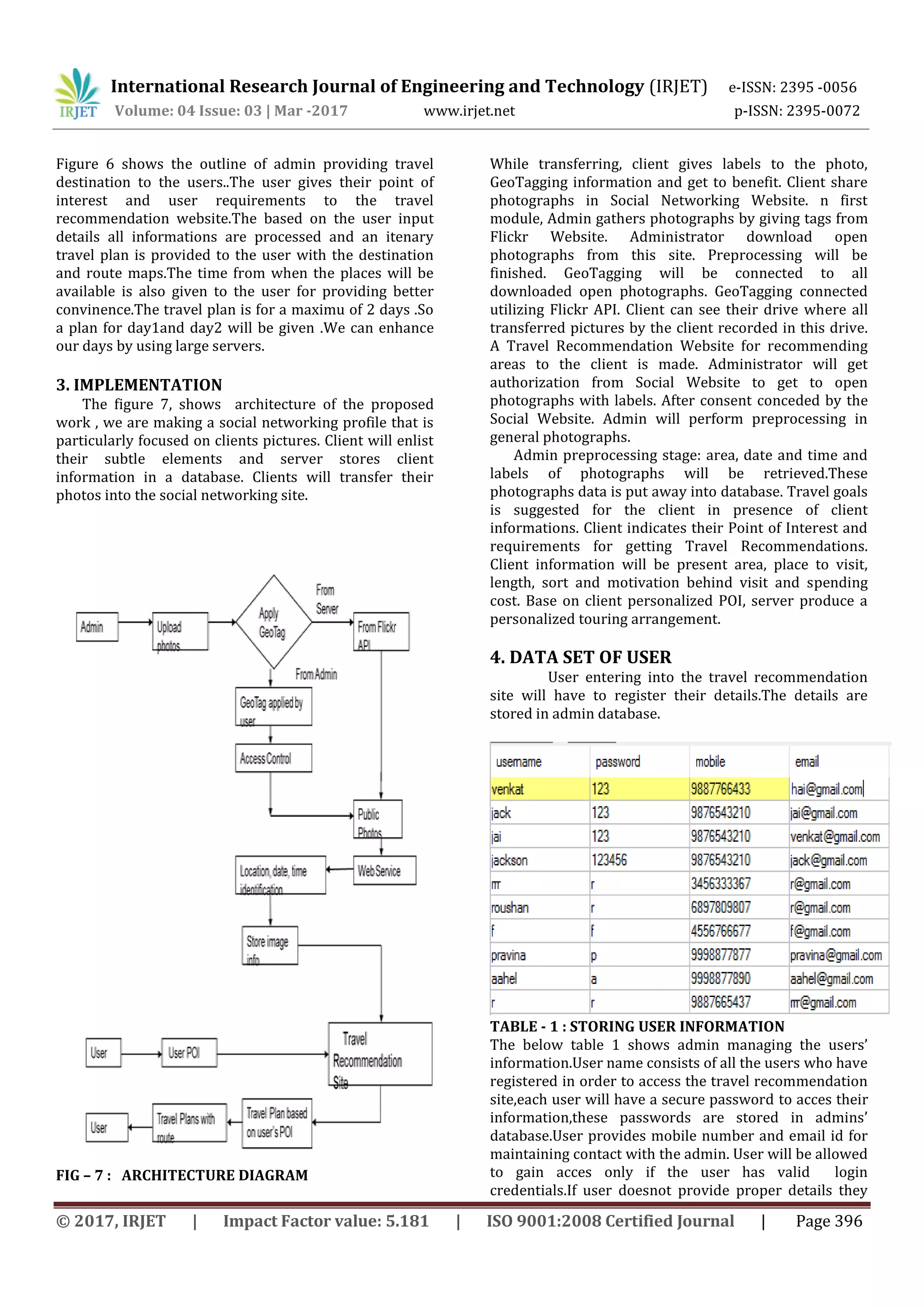International Research Journal of Engineering and Technology (IRJET) e-ISSN: 2395 -0056
Volume: 04 Issue: 03 | Mar -2017 www.irjet.net p-ISSN: 2395-0072
© 2017, IRJET | Impact Factor value: 5.181 | ISO 9001:2008 Certified Journal | Page 396
Figure 6 shows the outline of admin providing travel
destination to the users..The user gives their point of
interest and user requirements to the travel
recommendation website.The based on the user input
details all informations are processed and an itenary
travel plan is provided to the user with the destination
and route maps.The time from when the places will be
available is also given to the user for providing better
convinence.The travel plan is for a maximu of 2 days .So
a plan for day1and day2 will be given .We can enhance
our days by using large servers.
3. IMPLEMENTATION
The figure 7, shows architecture of the proposed
work , we are making a social networking profile that is
particularly focused on clients pictures. Client will enlist
their subtle elements and server stores client
information in a database. Clients will transfer their
photos into the social networking site.
FIG – 7 : ARCHITECTURE DIAGRAM
While transferring, client gives labels to the photo,
GeoTagging information and get to benefit. Client share
photographs in Social Networking Website. n first
module, Admin gathers photographs by giving tags from
Flickr Website. Administrator download open
photographs from this site. Preprocessing will be
finished. GeoTagging will be connected to all
downloaded open photographs. GeoTagging connected
utilizing Flickr API. Client can see their drive where all
transferred pictures by the client recorded in this drive.
A Travel Recommendation Website for recommending
areas to the client is made. Administrator will get
authorization from Social Website to get to open
photographs with labels. After consent conceded by the
Social Website. Admin will perform preprocessing in
general photographs.
Admin preprocessing stage: area, date and time and
labels of photographs will be retrieved.These
photographs data is put away into database. Travel goals
is suggested for the client in presence of client
informations. Client indicates their Point of Interest and
requirements for getting Travel Recommendations.
Client information will be present area, place to visit,
length, sort and motivation behind visit and spending
cost. Base on client personalized POI, server produce a
personalized touring arrangement.
4. DATA SET OF USER
User entering into the travel recommendation
site will have to register their details.The details are
stored in admin database.
TABLE - 1 : STORING USER INFORMATION
The below table 1 shows admin managing the users’
information.User name consists of all the users who have
registered in order to access the travel recommendation
site,each user will have a secure password to acces their
information,these passwords are stored in admins’
database.User provides mobile number and email id for
maintaining contact with the admin. User will be allowed
to gain acces only if the user has valid login
credentials.If user doesnot provide proper details they
 