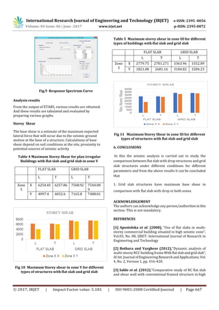 Seismic Analysis of Multi Storied Irregular Building using Flat Slab ...