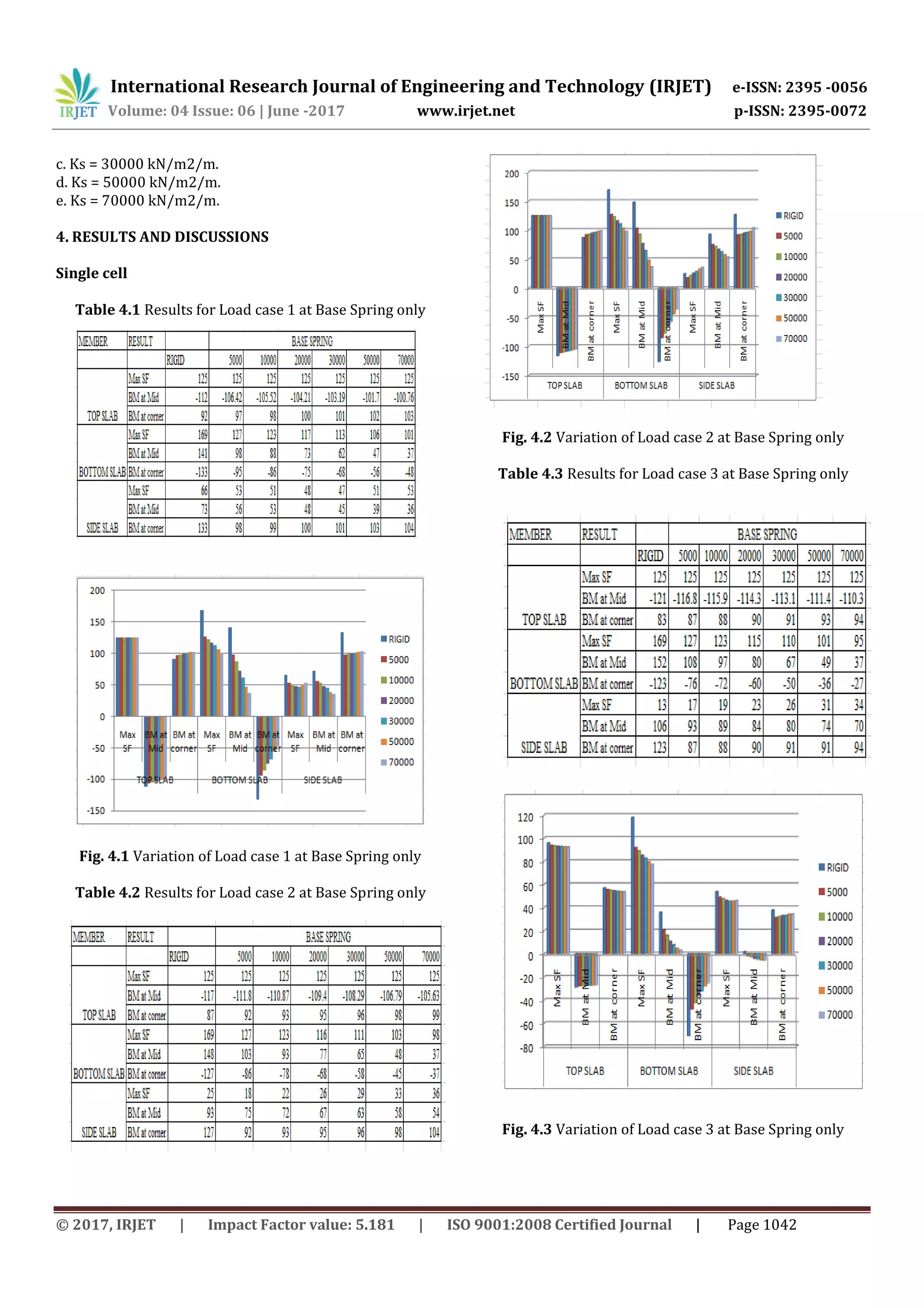 International Research Journal of Engineering and Technology (IRJET) e-ISSN: 2395 -0056
Volume: 04 Issue: 06 | June -2017 www.irjet.net p-ISSN: 2395-0072
© 2017, IRJET | Impact Factor value: 5.181 | ISO 9001:2008 Certified Journal | Page 1042
c. Ks = 30000 kN/m2/m.
d. Ks = 50000 kN/m2/m.
e. Ks = 70000 kN/m2/m.
4. RESULTS AND DISCUSSIONS
Single cell
Table 4.1 Results for Load case 1 at Base Spring only
Fig. 4.1 Variation of Load case 1 at Base Spring only
Table 4.2 Results for Load case 2 at Base Spring only
Fig. 4.2 Variation of Load case 2 at Base Spring only
Table 4.3 Results for Load case 3 at Base Spring only
Fig. 4.3 Variation of Load case 3 at Base Spring only
 