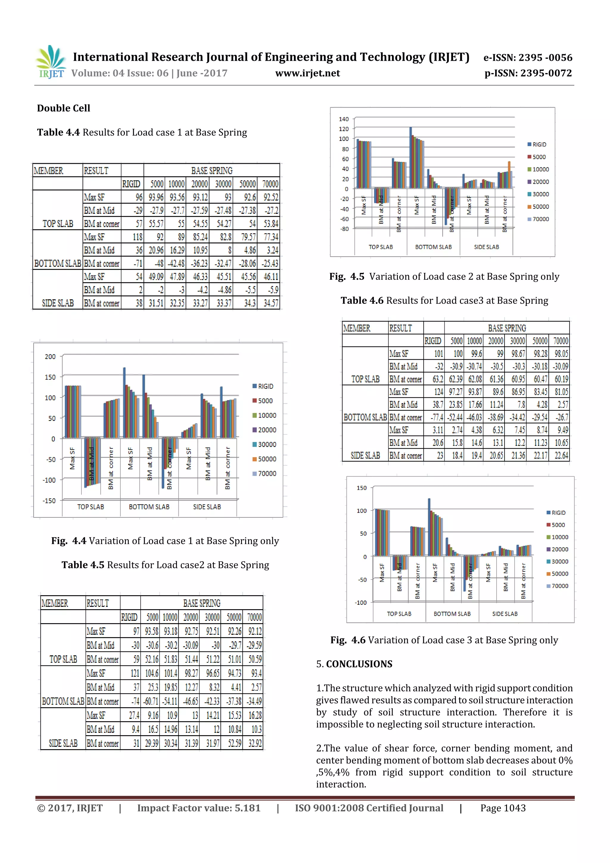 International Research Journal of Engineering and Technology (IRJET) e-ISSN: 2395 -0056
Volume: 04 Issue: 06 | June -2017 www.irjet.net p-ISSN: 2395-0072
© 2017, IRJET | Impact Factor value: 5.181 | ISO 9001:2008 Certified Journal | Page 1043
Double Cell
Table 4.4 Results for Load case 1 at Base Spring
Fig. 4.4 Variation of Load case 1 at Base Spring only
Table 4.5 Results for Load case2 at Base Spring
Fig. 4.5 Variation of Load case 2 at Base Spring only
Table 4.6 Results for Load case3 at Base Spring
Fig. 4.6 Variation of Load case 3 at Base Spring only
5. CONCLUSIONS
1.The structure which analyzed with rigidsupportcondition
gives flawed results ascomparedto soil structureinteraction
by study of soil structure interaction. Therefore it is
impossible to neglecting soil structure interaction.
2.The value of shear force, corner bending moment, and
center bending moment of bottom slab decreases about 0%
,5%,4% from rigid support condition to soil structure
interaction.
 