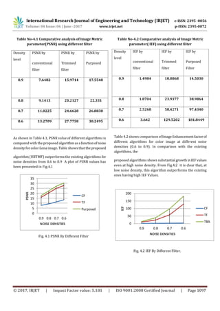 International Research Journal of Engineering and Technology (IRJET) e-ISSN: 2395 -0056
Volume: 04 Issue: 06 | June -2017 www.irjet.net p-ISSN: 2395-0072
© 2017, IRJET | Impact Factor value: 5.181 | ISO 9001:2008 Certified Journal | Page 1097
Table No-4.1 Comparative analysis of Image Metric
parameter(PSNR) using different filter
Density
level
PSNR by
conventional
filter
PSNR by
Trimmed
filter
PSNR by
Purposed
0.9 7.6482 15.9714 17.5548
0.8 9.1413 20.2127 22.331
0.7 11.0225 24.6628 26.8838
0.6 13.2709 27.7758 30.2495
As shown in Table 4.1, PSNR value of different algorithms is
compared with the proposed algorithmasa functionofnoise
density for color Lena image. Table shows that the proposed
algorithm (UBTMF) outperforms the existing algorithms for
noise densities from 0.6 to 0.9 A plot of PSNR values has
been presented in Fig.4.1
0
5
10
15
20
25
30
35
0.9 0.8 0.7 0.6
PSNR
NOISE DENSITIES
CF
TF
Purposed
Fig. 4.1 PSNR By Different Filter
Table No-4.2 Comparative analysis of Image Metric
parameter( IEF) using different filter
Density
level
IEF by
conventional
filter
IEF by
Trimmed
filter
IEF by
Purposed
Filter
0.9 1.4984 10.0868 14.5030
0.8 1.8704 23.9377 38.9864
0.7 2.5268 58.4271 97.4340
0.6 3.642 129.5202 181.8449
Table 4.2 shows comparisonofImageEnhancementfactorof
different algorithms for color image at different noise
densities (0.6 to 0.9). In comparison with the existing
algorithms, the
proposed algorithms shows substantial growthinIEFvalues
even at high noise density. From Fig.4.2 it is clear that, at
low noise density, this algorithm outperforms the existing
ones having high IEF Values.
0
50
100
150
200
0.9 0.8 0.7 0.6
IEF
NOISE DENSITIES
CF
TF
TBA
Fig. 4.2 IEF By Different Filter.
 