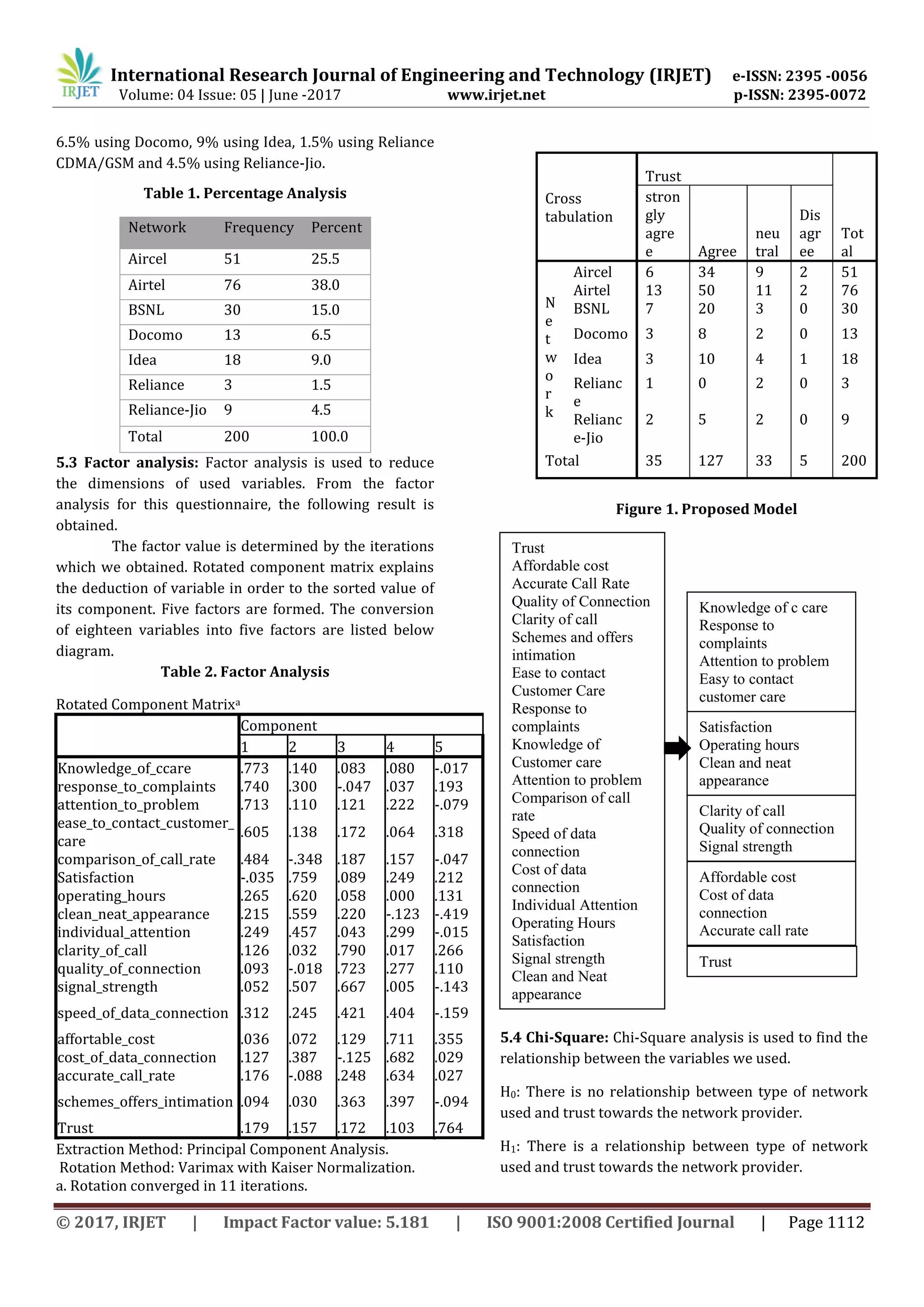 International Research Journal of Engineering and Technology (IRJET) e-ISSN: 2395 -0056
Volume: 04 Issue: 05 | June -2017 www.irjet.net p-ISSN: 2395-0072
© 2017, IRJET | Impact Factor value: 5.181 | ISO 9001:2008 Certified Journal | Page 1112
6.5% using Docomo, 9% using Idea, 1.5% using Reliance
CDMA/GSM and 4.5% using Reliance-Jio.
Table 1. Percentage Analysis
Network Frequency Percent
Aircel 51 25.5
Airtel 76 38.0
BSNL 30 15.0
Docomo 13 6.5
Idea 18 9.0
Reliance 3 1.5
Reliance-Jio 9 4.5
Total 200 100.0
5.3 Factor analysis: Factor analysis is used to reduce
the dimensions of used variables. From the factor
analysis for this questionnaire, the following result is
obtained.
The factor value is determined by the iterations
which we obtained. Rotated component matrix explains
the deduction of variable in order to the sorted value of
its component. Five factors are formed. The conversion
of eighteen variables into five factors are listed below
diagram.
Table 2. Factor Analysis
Figure 1. Proposed Model
5.4 Chi-Square: Chi-Square analysis is used to find the
relationship between the variables we used.
H0: There is no relationship between type of network
used and trust towards the network provider.
H1: There is a relationship between type of network
used and trust towards the network provider.
Rotated Component Matrixa
Component
1 2 3 4 5
Knowledge_of_ccare .773 .140 .083 .080 -.017
response_to_complaints .740 .300 -.047 .037 .193
attention_to_problem .713 .110 .121 .222 -.079
ease_to_contact_customer_
care
.605 .138 .172 .064 .318
comparison_of_call_rate .484 -.348 .187 .157 -.047
Satisfaction -.035 .759 .089 .249 .212
operating_hours .265 .620 .058 .000 .131
clean_neat_appearance .215 .559 .220 -.123 -.419
individual_attention .249 .457 .043 .299 -.015
clarity_of_call .126 .032 .790 .017 .266
quality_of_connection .093 -.018 .723 .277 .110
signal_strength .052 .507 .667 .005 -.143
speed_of_data_connection .312 .245 .421 .404 -.159
affortable_cost .036 .072 .129 .711 .355
cost_of_data_connection .127 .387 -.125 .682 .029
accurate_call_rate .176 -.088 .248 .634 .027
schemes_offers_intimation .094 .030 .363 .397 -.094
Trust .179 .157 .172 .103 .764
Extraction Method: Principal Component Analysis.
Rotation Method: Varimax with Kaiser Normalization.
a. Rotation converged in 11 iterations.
Cross
tabulation
Trust
Tot
al
stron
gly
agre
e Agree
neu
tral
Dis
agr
ee
N
e
t
w
o
r
k
Aircel 6 34 9 2 51
Airtel 13 50 11 2 76
BSNL 7 20 3 0 30
Docomo 3 8 2 0 13
Idea 3 10 4 1 18
Relianc
e
1 0 2 0 3
Relianc
e-Jio
2 5 2 0 9
Total 35 127 33 5 200
Trust
Affordable cost
Accurate Call Rate
Quality of Connection
Clarity of call
Schemes and offers
intimation
Ease to contact
Customer Care
Response to
complaints
Knowledge of
Customer care
Attention to problem
Comparison of call
rate
Speed of data
connection
Cost of data
connection
Individual Attention
Operating Hours
Satisfaction
Signal strength
Clean and Neat
appearance
Knowledge of c care
Response to
complaints
Attention to problem
Easy to contact
customer care
Satisfaction
Operating hours
Clean and neat
appearance
Clarity of call
Quality of connection
Signal strength
Affordable cost
Cost of data
connection
Accurate call rate
Trust
 
