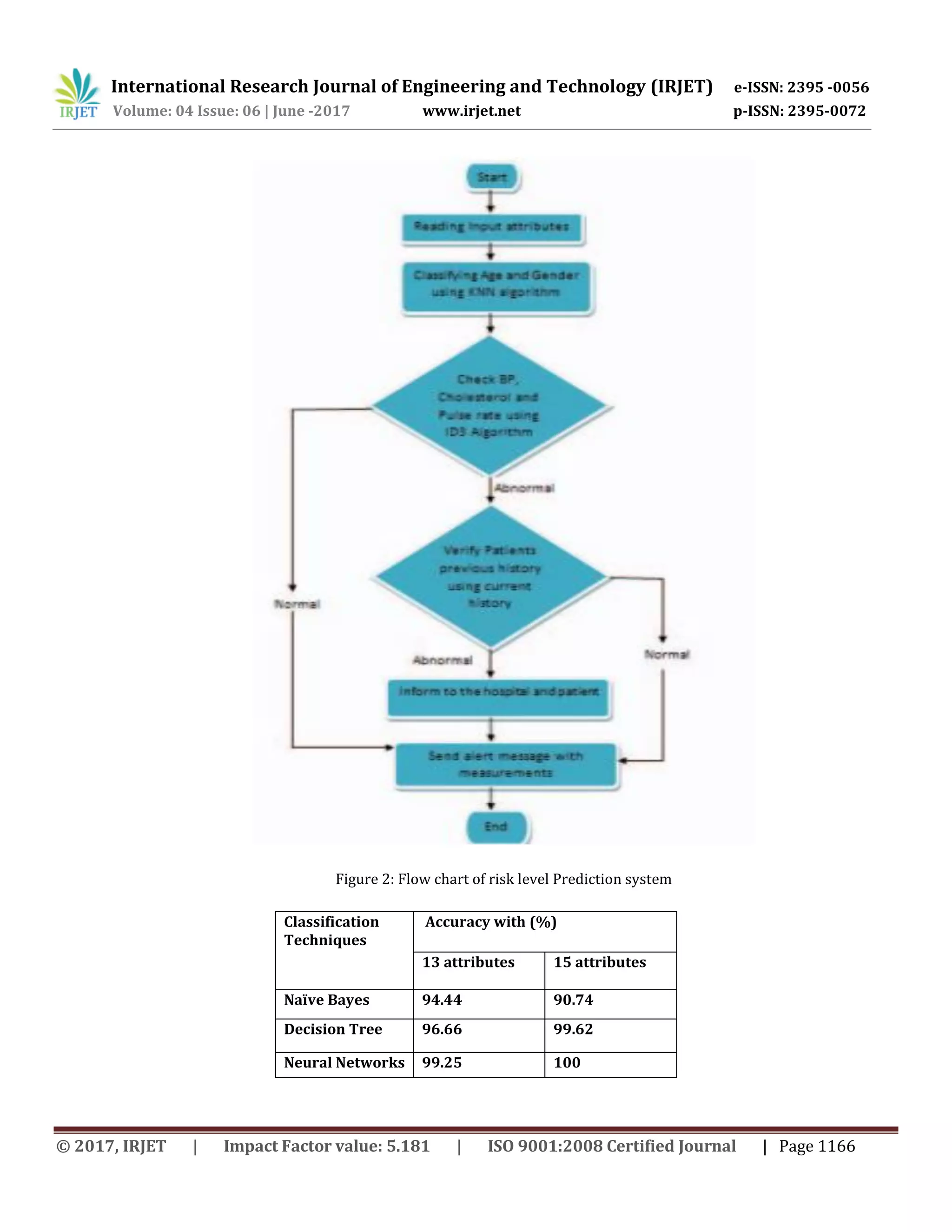 International Research Journal of Engineering and Technology (IRJET) e-ISSN: 2395 -0056
Volume: 04 Issue: 06 | June -2017 www.irjet.net p-ISSN: 2395-0072
© 2017, IRJET | Impact Factor value: 5.181 | ISO 9001:2008 Certified Journal | Page 1166
Figure 2: Flow chart of risk level Prediction system
Classification
Techniques
Accuracy with (%)
13 attributes 15 attributes
Naïve Bayes 94.44 90.74
Decision Tree 96.66 99.62
Neural Networks 99.25 100
 