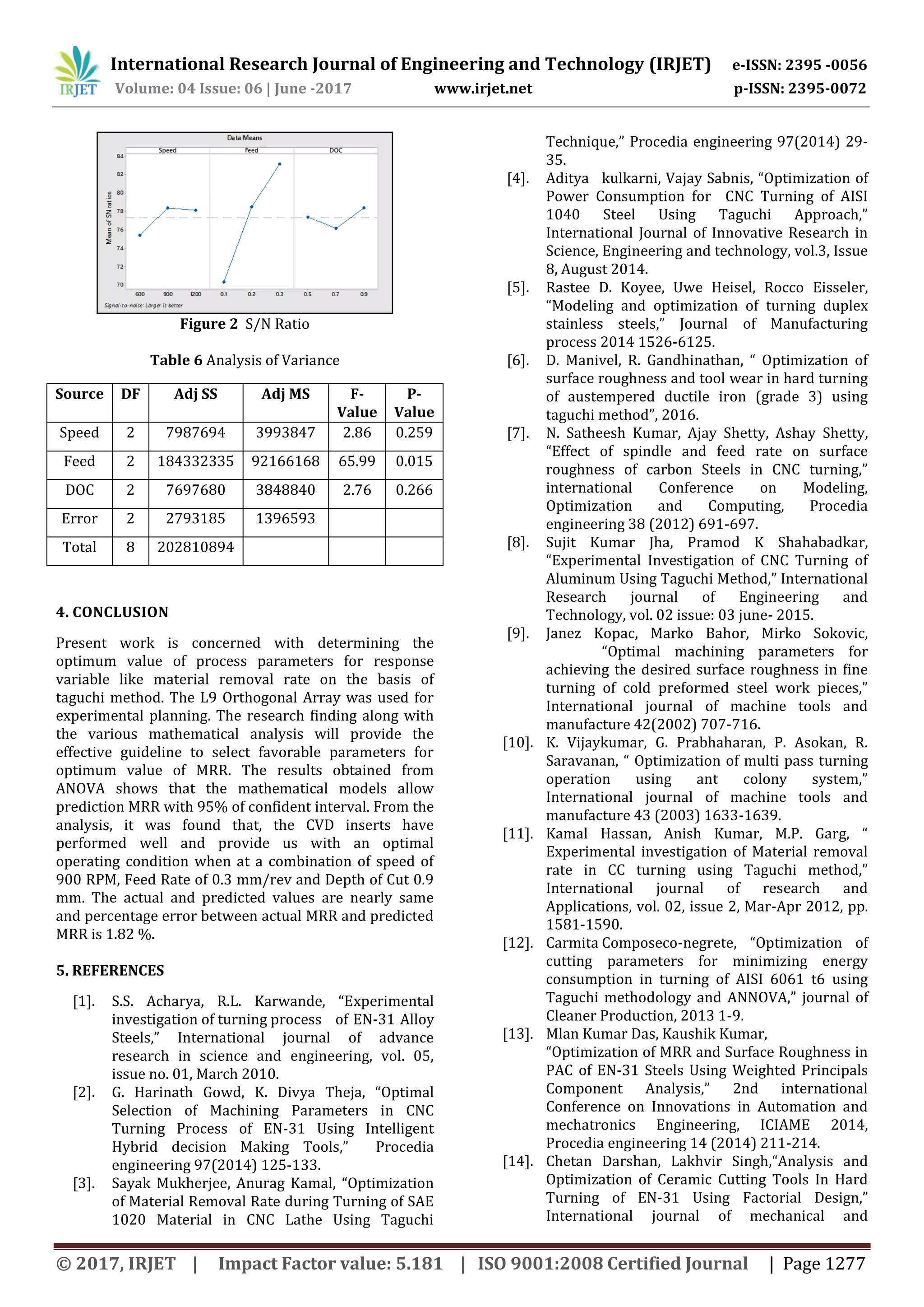 International Research Journal of Engineering and Technology (IRJET) e-ISSN: 2395 -0056
Volume: 04 Issue: 06 | June -2017 www.irjet.net p-ISSN: 2395-0072
© 2017, IRJET | Impact Factor value: 5.181 | ISO 9001:2008 Certified Journal | Page 1277
Figure 2 S/N Ratio
Table 6 Analysis of Variance
4. CONCLUSION
Present work is concerned with determining the
optimum value of process parameters for response
variable like material removal rate on the basis of
taguchi method. The L9 Orthogonal Array was used for
experimental planning. The research finding along with
the various mathematical analysis will provide the
effective guideline to select favorable parameters for
optimum value of MRR. The results obtained from
ANOVA shows that the mathematical models allow
prediction MRR with 95% of confident interval. From the
analysis, it was found that, the CVD inserts have
performed well and provide us with an optimal
operating condition when at a combination of speed of
900 RPM, Feed Rate of 0.3 mm/rev and Depth of Cut 0.9
mm. The actual and predicted values are nearly same
and percentage error between actual MRR and predicted
MRR is 1.82 %.
5. REFERENCES
[1]. S.S. Acharya, R.L. Karwande, “Experimental
investigation of turning process of EN-31 Alloy
Steels,” International journal of advance
research in science and engineering, vol. 05,
issue no. 01, March 2010.
[2]. G. Harinath Gowd, K. Divya Theja, “Optimal
Selection of Machining Parameters in CNC
Turning Process of EN-31 Using Intelligent
Hybrid decision Making Tools,” Procedia
engineering 97(2014) 125-133.
[3]. Sayak Mukherjee, Anurag Kamal, “Optimization
of Material Removal Rate during Turning of SAE
1020 Material in CNC Lathe Using Taguchi
Technique,” Procedia engineering 97(2014) 29-
35.
[4]. Aditya kulkarni, Vajay Sabnis, “Optimization of
Power Consumption for CNC Turning of AISI
1040 Steel Using Taguchi Approach,”
International Journal of Innovative Research in
Science, Engineering and technology, vol.3, Issue
8, August 2014.
[5]. Rastee D. Koyee, Uwe Heisel, Rocco Eisseler,
“Modeling and optimization of turning duplex
stainless steels,” Journal of Manufacturing
process 2014 1526-6125.
[6]. D. Manivel, R. Gandhinathan, “ Optimization of
surface roughness and tool wear in hard turning
of austempered ductile iron (grade 3) using
taguchi method”, 2016.
[7]. N. Satheesh Kumar, Ajay Shetty, Ashay Shetty,
“Effect of spindle and feed rate on surface
roughness of carbon Steels in CNC turning,”
international Conference on Modeling,
Optimization and Computing, Procedia
engineering 38 (2012) 691-697.
[8]. Sujit Kumar Jha, Pramod K Shahabadkar,
“Experimental Investigation of CNC Turning of
Aluminum Using Taguchi Method,” International
Research journal of Engineering and
Technology, vol. 02 issue: 03 june- 2015.
[9]. Janez Kopac, Marko Bahor, Mirko Sokovic,
“Optimal machining parameters for
achieving the desired surface roughness in fine
turning of cold preformed steel work pieces,”
International journal of machine tools and
manufacture 42(2002) 707-716.
[10]. K. Vijaykumar, G. Prabhaharan, P. Asokan, R.
Saravanan, “ Optimization of multi pass turning
operation using ant colony system,”
International journal of machine tools and
manufacture 43 (2003) 1633-1639.
[11]. Kamal Hassan, Anish Kumar, M.P. Garg, “
Experimental investigation of Material removal
rate in CC turning using Taguchi method,”
International journal of research and
Applications, vol. 02, issue 2, Mar-Apr 2012, pp.
1581-1590.
[12]. Carmita Composeco-negrete, “Optimization of
cutting parameters for minimizing energy
consumption in turning of AISI 6061 t6 using
Taguchi methodology and ANNOVA,” journal of
Cleaner Production, 2013 1-9.
[13]. Mlan Kumar Das, Kaushik Kumar,
“Optimization of MRR and Surface Roughness in
PAC of EN-31 Steels Using Weighted Principals
Component Analysis,” 2nd international
Conference on Innovations in Automation and
mechatronics Engineering, ICIAME 2014,
Procedia engineering 14 (2014) 211-214.
[14]. Chetan Darshan, Lakhvir Singh,“Analysis and
Optimization of Ceramic Cutting Tools In Hard
Turning of EN-31 Using Factorial Design,”
International journal of mechanical and
Source DF Adj SS Adj MS F-
Value
P-
Value
Speed 2 7987694 3993847 2.86 0.259
Feed 2 184332335 92166168 65.99 0.015
DOC 2 7697680 3848840 2.76 0.266
Error 2 2793185 1396593
Total 8 202810894
 