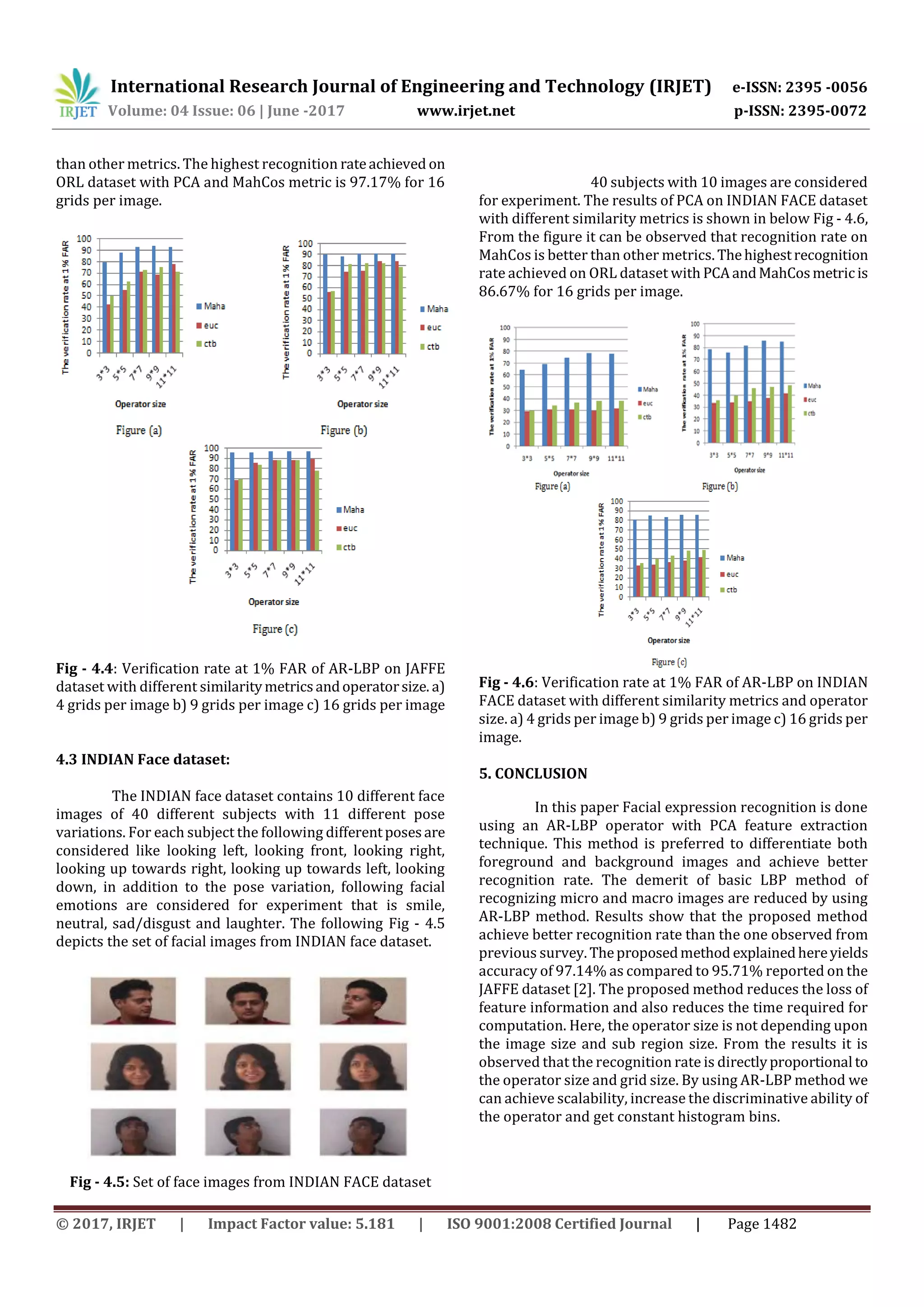 International Research Journal of Engineering and Technology (IRJET) e-ISSN: 2395 -0056
Volume: 04 Issue: 06 | June -2017 www.irjet.net p-ISSN: 2395-0072
© 2017, IRJET | Impact Factor value: 5.181 | ISO 9001:2008 Certified Journal | Page 1482
than other metrics. The highest recognition rateachieved on
ORL dataset with PCA and MahCos metric is 97.17% for 16
grids per image.
Fig - 4.4: Verification rate at 1% FAR of AR-LBP on JAFFE
dataset with different similaritymetricsandoperatorsize. a)
4 grids per image b) 9 grids per image c) 16 grids per image
4.3 INDIAN Face dataset:
The INDIAN face dataset contains 10 different face
images of 40 different subjects with 11 different pose
variations. For each subject the following differentposesare
considered like looking left, looking front, looking right,
looking up towards right, looking up towards left, looking
down, in addition to the pose variation, following facial
emotions are considered for experiment that is smile,
neutral, sad/disgust and laughter. The following Fig - 4.5
depicts the set of facial images from INDIAN face dataset.
Fig - 4.5: Set of face images from INDIAN FACE dataset
40 subjects with 10 images are considered
for experiment. The results of PCA on INDIAN FACE dataset
with different similarity metrics is shown in below Fig - 4.6,
From the figure it can be observed that recognition rate on
MahCos is better than other metrics. Thehighestrecognition
rate achieved on ORL dataset with PCAandMahCosmetricis
86.67% for 16 grids per image.
Fig - 4.6: Verification rate at 1% FAR of AR-LBP on INDIAN
FACE dataset with different similarity metrics and operator
size. a) 4 grids per image b) 9 grids per image c) 16 grids per
image.
5. CONCLUSION
In this paper Facial expression recognition is done
using an AR-LBP operator with PCA feature extraction
technique. This method is preferred to differentiate both
foreground and background images and achieve better
recognition rate. The demerit of basic LBP method of
recognizing micro and macro images are reduced by using
AR-LBP method. Results show that the proposed method
achieve better recognition rate than the one observed from
previous survey. Theproposedmethod explainedhereyields
accuracy of 97.14% as compared to 95.71% reported on the
JAFFE dataset [2]. The proposed method reduces the loss of
feature information and also reduces the time required for
computation. Here, the operator size is not depending upon
the image size and sub region size. From the results it is
observed that the recognition rate is directlyproportional to
the operator size and grid size. By using AR-LBP method we
can achieve scalability, increase the discriminative ability of
the operator and get constant histogram bins.
 