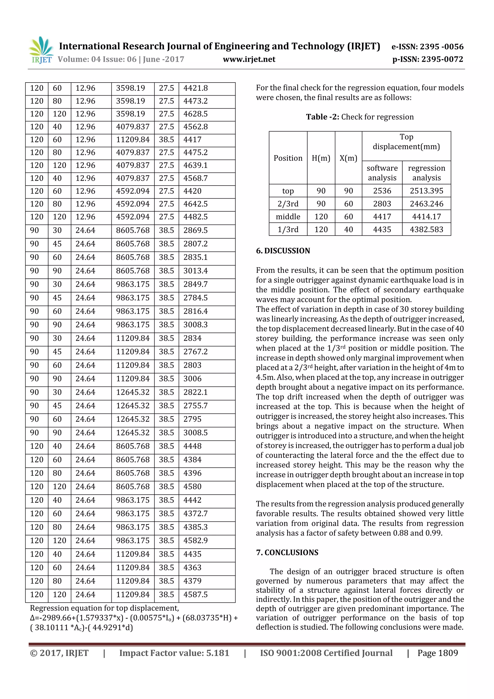 International Research Journal of Engineering and Technology (IRJET) e-ISSN: 2395 -0056
Volume: 04 Issue: 06 | June -2017 www.irjet.net p-ISSN: 2395-0072
© 2017, IRJET | Impact Factor value: 5.181 | ISO 9001:2008 Certified Journal | Page 1809
120 60 12.96 3598.19 27.5 4421.8
120 80 12.96 3598.19 27.5 4473.2
120 120 12.96 3598.19 27.5 4628.5
120 40 12.96 4079.837 27.5 4562.8
120 60 12.96 11209.84 38.5 4417
120 80 12.96 4079.837 27.5 4475.2
120 120 12.96 4079.837 27.5 4639.1
120 40 12.96 4079.837 27.5 4568.7
120 60 12.96 4592.094 27.5 4420
120 80 12.96 4592.094 27.5 4642.5
120 120 12.96 4592.094 27.5 4482.5
90 30 24.64 8605.768 38.5 2869.5
90 45 24.64 8605.768 38.5 2807.2
90 60 24.64 8605.768 38.5 2835.1
90 90 24.64 8605.768 38.5 3013.4
90 30 24.64 9863.175 38.5 2849.7
90 45 24.64 9863.175 38.5 2784.5
90 60 24.64 9863.175 38.5 2816.4
90 90 24.64 9863.175 38.5 3008.3
90 30 24.64 11209.84 38.5 2834
90 45 24.64 11209.84 38.5 2767.2
90 60 24.64 11209.84 38.5 2803
90 90 24.64 11209.84 38.5 3006
90 30 24.64 12645.32 38.5 2822.1
90 45 24.64 12645.32 38.5 2755.7
90 60 24.64 12645.32 38.5 2795
90 90 24.64 12645.32 38.5 3008.5
120 40 24.64 8605.768 38.5 4448
120 60 24.64 8605.768 38.5 4384
120 80 24.64 8605.768 38.5 4396
120 120 24.64 8605.768 38.5 4580
120 40 24.64 9863.175 38.5 4442
120 60 24.64 9863.175 38.5 4372.7
120 80 24.64 9863.175 38.5 4385.3
120 120 24.64 9863.175 38.5 4582.9
120 40 24.64 11209.84 38.5 4435
120 60 24.64 11209.84 38.5 4363
120 80 24.64 11209.84 38.5 4379
120 120 24.64 11209.84 38.5 4587.5
Regression equation for top displacement,
Δ=-2989.66+(1.579337*x) - (0.00575*Io) + (68.03735*H) +
( 38.10111 *Ac)-( 44.9291*d)
For the final check for the regression equation, four models
were chosen, the final results are as follows:
Table -2: Check for regression
Position H(m) X(m)
Top
displacement(mm)
software
analysis
regression
analysis
top 90 90 2536 2513.395
2/3rd 90 60 2803 2463.246
middle 120 60 4417 4414.17
1/3rd 120 40 4435 4382.583
6. DISCUSSION
From the results, it can be seen that the optimum position
for a single outrigger against dynamic earthquake load is in
the middle position. The effect of secondary earthquake
waves may account for the optimal position.
The effect of variation in depth in case of 30 storey building
was linearly increasing. As the depth of outrigger increased,
the top displacement decreasedlinearly.Butinthecaseof40
storey building, the performance increase was seen only
when placed at the 1/3rd position or middle position. The
increase in depth showed only marginal improvementwhen
placed at a 2/3rd height, after variation in the height of 4mto
4.5m. Also, when placed at the top, any increase in outrigger
depth brought about a negative impact on its performance.
The top drift increased when the depth of outrigger was
increased at the top. This is because when the height of
outrigger is increased, the storey height also increases. This
brings about a negative impact on the structure. When
outrigger is introduced into a structure, andwhentheheight
of storey is increased, the outrigger hastoperforma dual job
of counteracting the lateral force and the the effect due to
increased storey height. This may be the reason why the
increase in outrigger depth brought about an increase intop
displacement when placed at the top of the structure.
The results from the regression analysis producedgenerally
favorable results. The results obtained showed very little
variation from original data. The results from regression
analysis has a factor of safety between 0.88 and 0.99.
7. CONCLUSIONS
The design of an outrigger braced structure is often
governed by numerous parameters that may affect the
stability of a structure against lateral forces directly or
indirectly. In this paper, the position of the outrigger and the
depth of outrigger are given predominant importance. The
variation of outrigger performance on the basis of top
deflection is studied. The following conclusions were made.
 