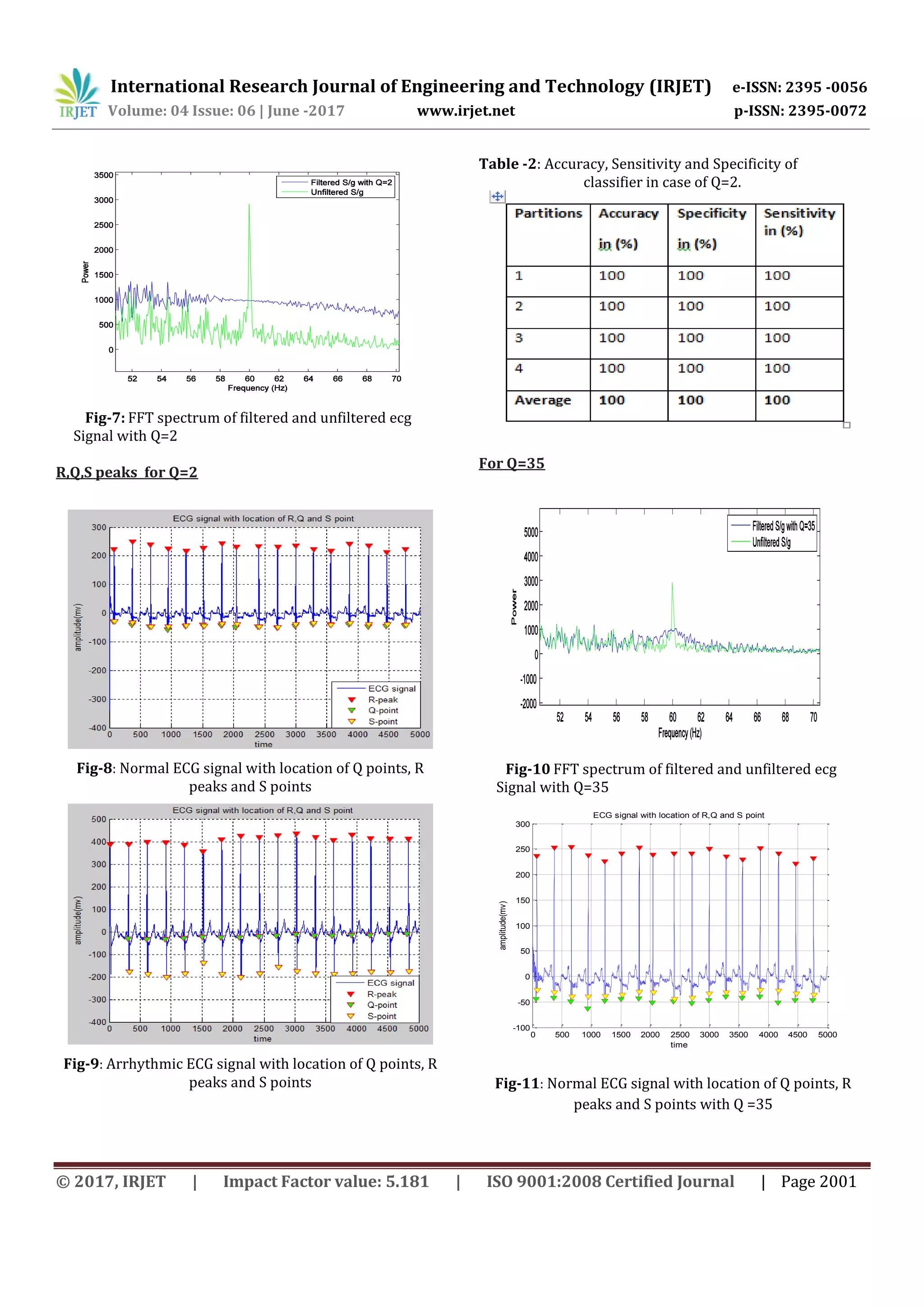 International Research Journal of Engineering and Technology (IRJET) e-ISSN: 2395 -0056
Volume: 04 Issue: 06 | June -2017 www.irjet.net p-ISSN: 2395-0072
© 2017, IRJET | Impact Factor value: 5.181 | ISO 9001:2008 Certified Journal | Page 2001
Fig-7: FFT spectrum of filtered and unfiltered ecg
Signal with Q=2
R,Q,S peaks for Q=2
Fig-8: Normal ECG signal with location of Q points, R
peaks and S points
Fig-9: Arrhythmic ECG signal with location of Q points, R
peaks and S points
Table -2: Accuracy, Sensitivity and Specificity of
classifier in case of Q=2.
For Q=35
Fig-10 FFT spectrum of filtered and unfiltered ecg
Signal with Q=35
0 500 1000 1500 2000 2500 3000 3500 4000 4500 5000
-100
-50
0
50
100
150
200
250
300
ECG signal with location of R,Q and S point
time
amplitude(mv)
Fig-11: Normal ECG signal with location of Q points, R
peaks and S points with Q =35
 
