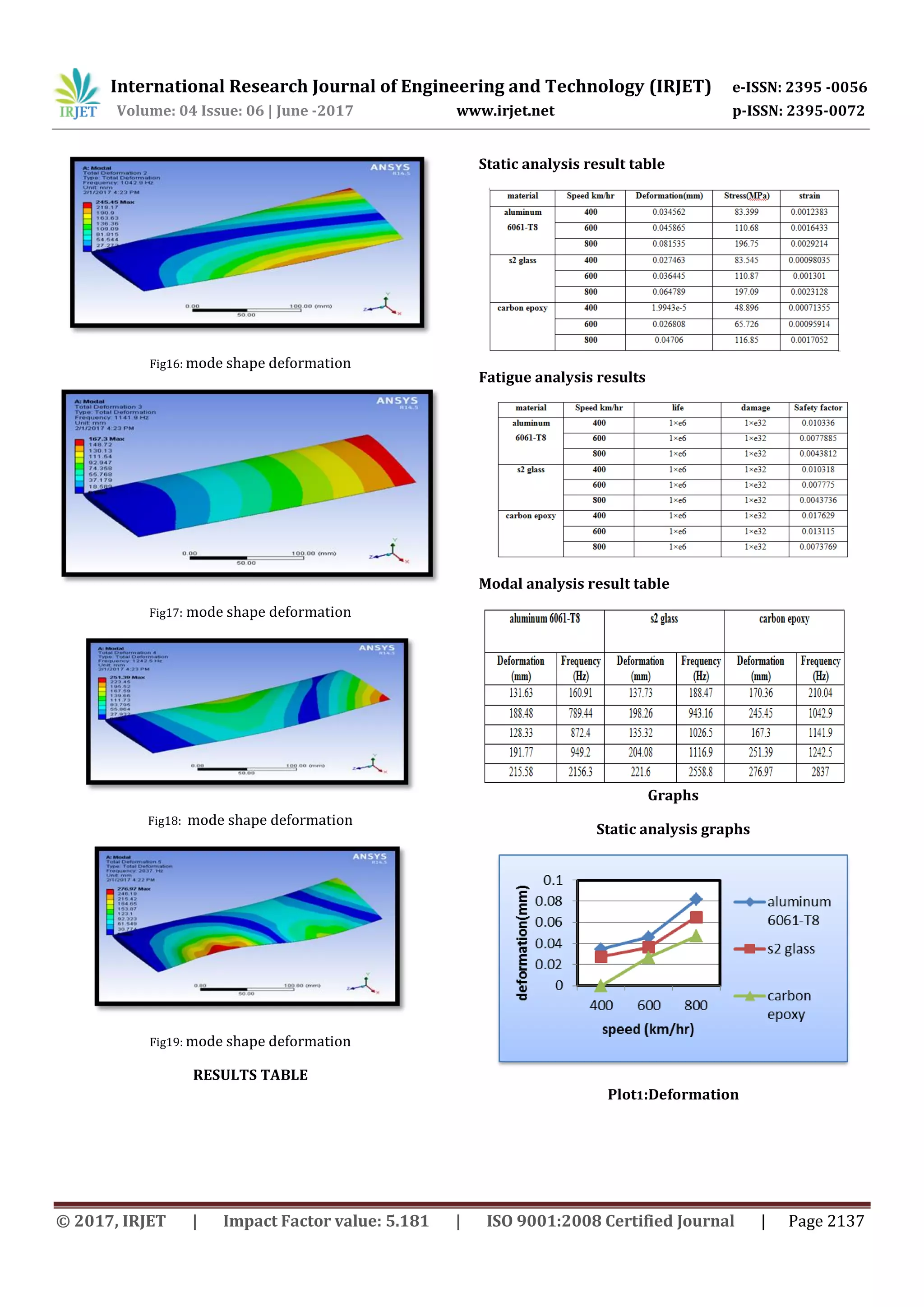 Design and Finite Element Analysis of Aircraft Wing using Ribs and ...