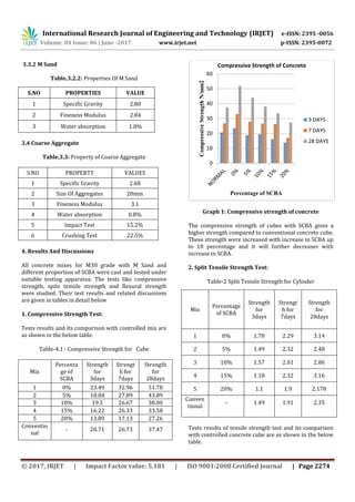 International Research Journal of Engineering and Technology (IRJET) e-ISSN: 2395 -0056
Volume: 04 Issue: 06 | June -2017 www.irjet.net p-ISSN: 2395-0072
© 2017, IRJET | Impact Factor value: 5.181 | ISO 9001:2008 Certified Journal | Page 2274
3.3.2 M Sand
Table.3.2.2: Properties Of M Sand
3.4 Coarse Aggregate
Table.3.3: Property of Coarse Aggregate
S.NO PROPERTY VALUES
1 Specific Gravity 2.68
2 Size Of Aggregates 20mm
3 Fineness Modulus 3.1
4 Water absorption 0.8%
5 Impact Test 15.2%
6 Crushing Test 22.5%
4. Results And Discussions
All concrete mixes for M30 grade with M Sand and
different proportion of SCBA were cast and tested under
suitable testing apparatus. The tests like compressive
strength, spite tensile strength and flexural strength
were studied. Their test results and related discussions
are given in tables in detail below
1. Compressive Strength Test:
Tests results and its comparison with controlled mix are
as shown in the below table.
Table-4.1 : Compressive Strength for Cube
Graph 1: Compressive strength of concrete
The compressive strength of cubes with SCBA gives a
higher strength compared to conventional concrete cube.
These strength were increased with increase in SCBA up
to 10 percentage and it will further decreases with
increase in SCBA.
2. Split Tensile Strength Test:
Table-2 Split Tensile Strength for Cylinder
Tests results of tensile strength test and its comparison
with controlled concrete cube are as shown in the below
table.
0
10
20
30
40
50
60
CompressiveStrengthN/mm2
Percentage of SCBA
Compressive Strength of Concrete
3 DAYS
7 DAYS
28 DAYS
S.NO PROPERTIES VALUE
1 Specific Gravity 2.80
2 Fineness Modulus 2.84
3 Water absorption 1.8%
Mix
Percenta
ge of
SCBA
Strength
for
3days
Strengt
h for
7days
Strength
for
28days
1 0% 23.49 32.96 51.78
2 5% 18.84 27.89 43.89
3 10% 19.5 26.67 38.00
4 15% 16.22 26.33 33.58
5 20% 13.89 17.13 27.26
Conventio
nal
- 20.71 26.73 37.47
Mix
Percentage
of SCBA
Strength
for
3days
Strengt
h for
7days
Strength
for
28days
1 0% 1.78 2.29 3.14
2 5% 1.49 2.32 2.48
3 10% 1.57 2.01 2.86
4 15% 1.18 2.32 3.16
5 20% 1.1 1.9 2.178
Conven
tional
- 1.49 1.91 2.35
 