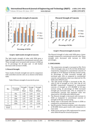 International Research Journal of Engineering and Technology (IRJET) e-ISSN: 2395 -0056
Volume: 04 Issue: 06 | June -2017 www.irjet.net p-ISSN: 2395-0072
© 2017, IRJET | Impact Factor value: 5.181 | ISO 9001:2008 Certified Journal | Page 2275
Graph 2: Split tensile strength of concrete
The Split tensile strength of cubes with SCBA gives a
higher strength compared to conventional concrete cube.
These strength were increased with increase in SCBA up
to 15 percentage for 28 days and it will further
decreases with increase in SCBA..
3. Flexural Strength:
Tests results of tensile strength test and its comparison
with controlled concrete cube are as shown in the below
table.
Table 3.Flexure strength of concrete for prism
Graph 3: Flexural strength of concrete
The Flexural strength of cubes with SCBA gives a lower
strength compared to conventional concrete cube. These
strength were decreased with increase in SCBA
percentages.
5. CONCLUSIONS:
1. The compressive strength is increased at 0%, 5% &
10% of strength value as 51.78, 43.78 & 38 kN/mm2
respectively. Compared to conventional concrete of
strength as 37.47 kN/mm2 of 28 days normal curing.
As percentage of SCBA increased strength got
increased upto 10% as compared to conventional
concrete and maximum value was observed for 0%
SCBA with 100% M-sand.
2. The split tensile strength is increased at 0%, 5%,
10% & 15% of strength as 3.14, 2.48, 2.86 & 3.16
KN/MM2 respectively. Compared to conventional
concrete of strength as 2.35 KN/MM2 of 28 days
normal curing. As percentage of SCBA increased
strength got increased upto 15% as compared to
conventional concrete and maximum value was
observed for 15% SCBA with 100% M-sand.
3. The flexural strength is decreased with increase in
SCBA as Compared to conventional concrete of
strength of 28 days normal curing.
4. Slump value is decreased with increase in SCBA as
compared to conventional concrete.
5. Specific gravity, Fineness modulus, water absorption
of M-SAND shows good results with comparison to
river sand.
6. SCBA can be used up to 10% replacement for cement
with 100% M-Sand for structural purpose.
0
0.5
1
1.5
2
2.5
3
3.5
Splittensilestrength(Nmm2)
Percentage of SCBA
Split tensile strength of concrete
3 days
7 days
28 days 0
1
2
3
4
5
6
FlexuralStrengthN/mm2
Percentage of SCBA
Flexural Strength of Concrete
3 days
7 days
28 days
Mix
Percentag
e of SCBA
Strength
for
3days
Strengt
h for
7days
Strength
for
28days
1 0% 1.78 2.29 3.14
2 5% 1.49 2.32 2.48
3 10% 1.57 2.01 2.86
4 15% 1.18 2.32 3.16
5 20% 1.1 1.9 2.178
Conven
tional
- 1.49 1.91 2.35
 