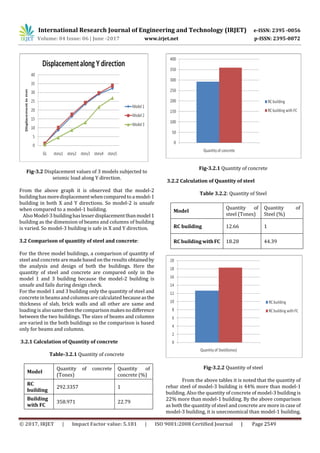 Seismic Analysis of Multistory Building with and without Floating ...
