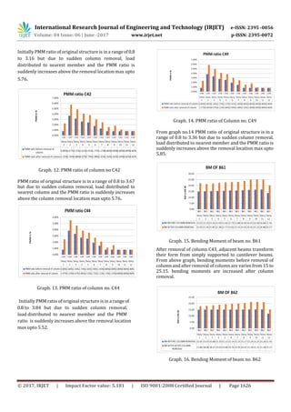 Non Linear Static Progressive Collapse Analysis Of High Rise R C C Non Linear Static Progressive Collapse Analysis Of High Rise R C C
