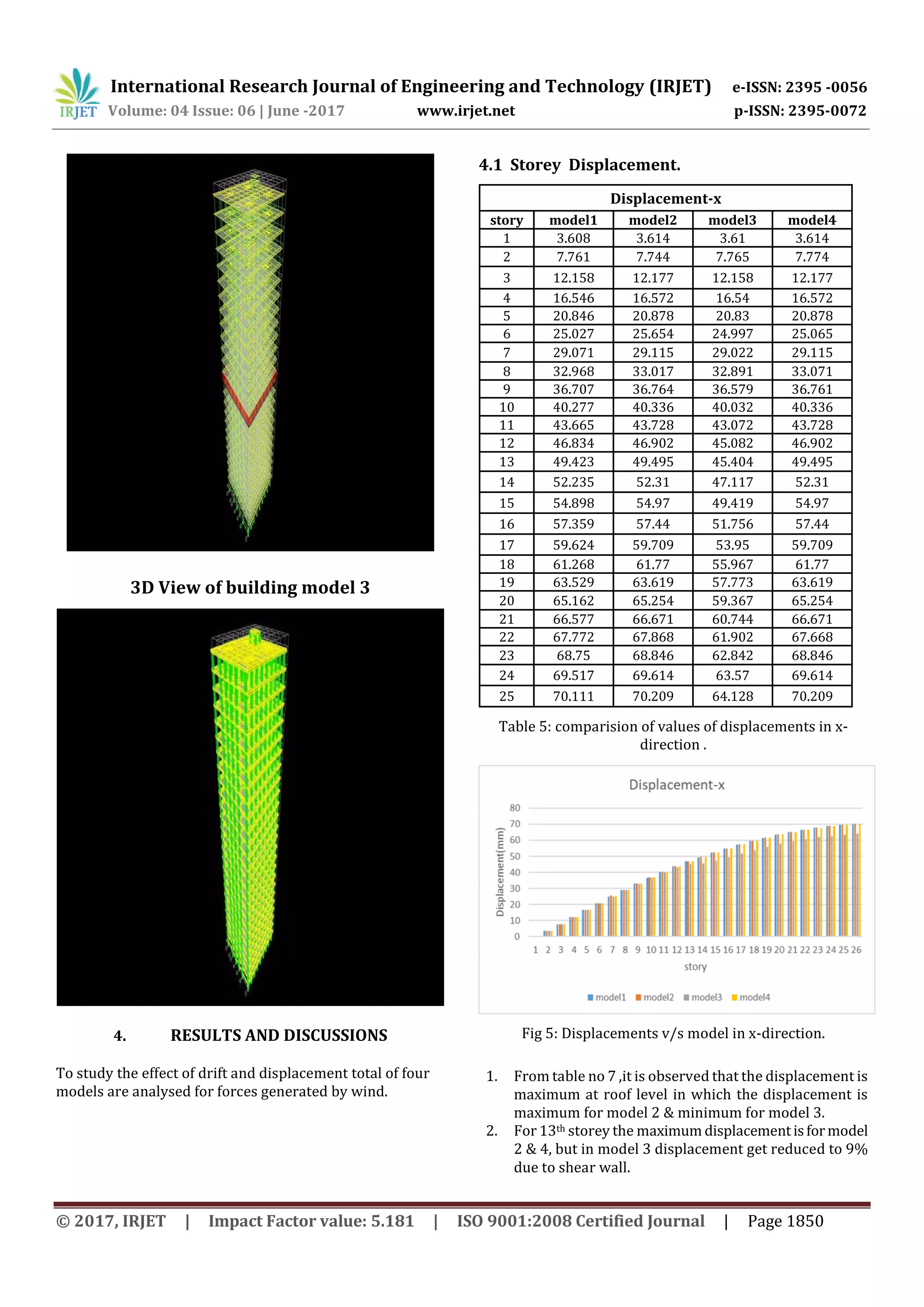 International Research Journal of Engineering and Technology (IRJET) e-ISSN: 2395 -0056
Volume: 04 Issue: 06 | June -2017 www.irjet.net p-ISSN: 2395-0072
© 2017, IRJET | Impact Factor value: 5.181 | ISO 9001:2008 Certified Journal | Page 1850
3D View of building model 3
4. RESULTS AND DISCUSSIONS
To study the effect of drift and displacement total of four
models are analysed for forces generated by wind.
4.1 Storey Displacement.
Displacement-x
story model1 model2 model3 model4
1 3.608 3.614 3.61 3.614
2 7.761 7.744 7.765 7.774
3 12.158 12.177 12.158 12.177
4 16.546 16.572 16.54 16.572
5 20.846 20.878 20.83 20.878
6 25.027 25.654 24.997 25.065
7 29.071 29.115 29.022 29.115
8 32.968 33.017 32.891 33.071
9 36.707 36.764 36.579 36.761
10 40.277 40.336 40.032 40.336
11 43.665 43.728 43.072 43.728
12 46.834 46.902 45.082 46.902
13 49.423 49.495 45.404 49.495
14 52.235 52.31 47.117 52.31
15 54.898 54.97 49.419 54.97
16 57.359 57.44 51.756 57.44
17 59.624 59.709 53.95 59.709
18 61.268 61.77 55.967 61.77
19 63.529 63.619 57.773 63.619
20 65.162 65.254 59.367 65.254
21 66.577 66.671 60.744 66.671
22 67.772 67.868 61.902 67.668
23 68.75 68.846 62.842 68.846
24 69.517 69.614 63.57 69.614
25 70.111 70.209 64.128 70.209
Table 5: comparision of values of displacements in x-
direction .
Fig 5: Displacements v/s model in x-direction.
1. From table no 7 ,it is observed that the displacement is
maximum at roof level in which the displacement is
maximum for model 2 & minimum for model 3.
2. For 13th storey the maximum displacementisformodel
2 & 4, but in model 3 displacement get reduced to 9%
due to shear wall.
 